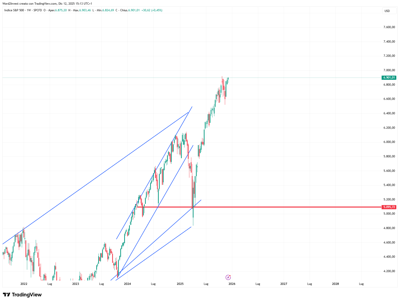 Grafico settimanale S&amp;P 500