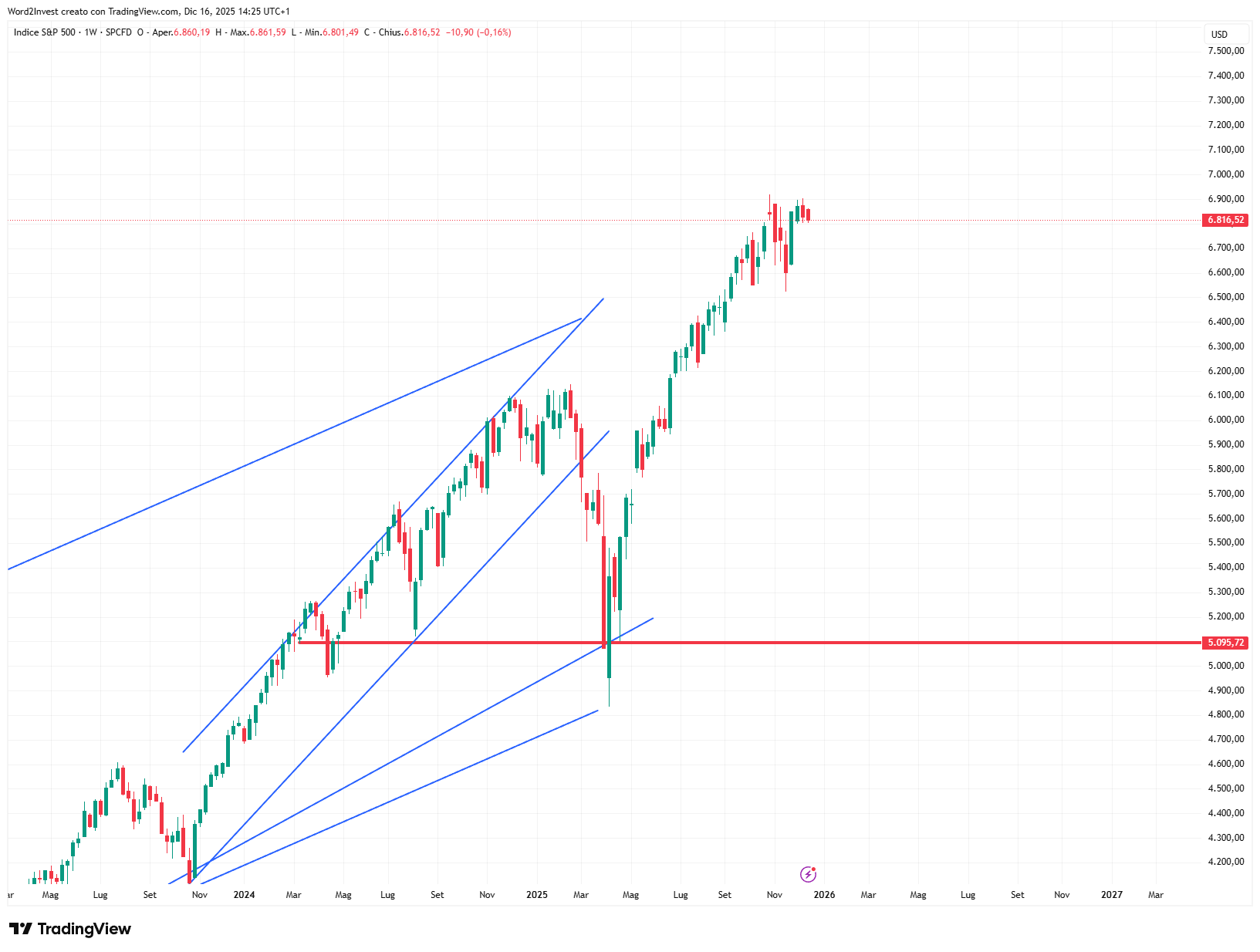 Grafico settimanale S&P 500
