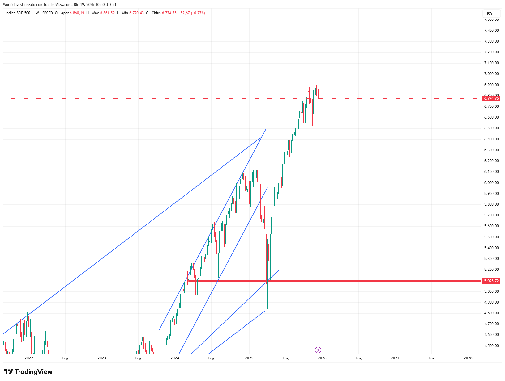 Grafico settimanale S&amp;P 500