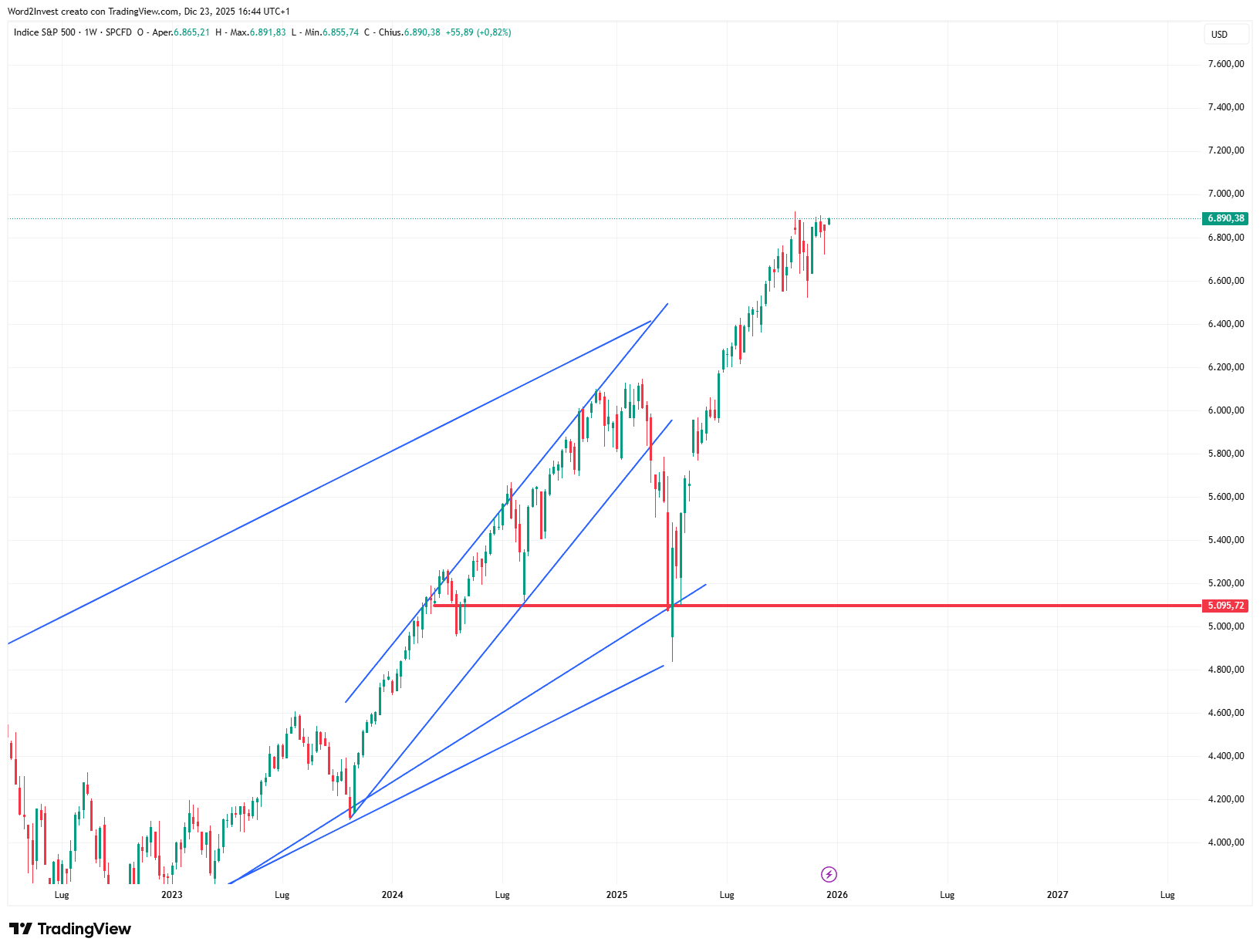 Grafico settimanale S&P 500