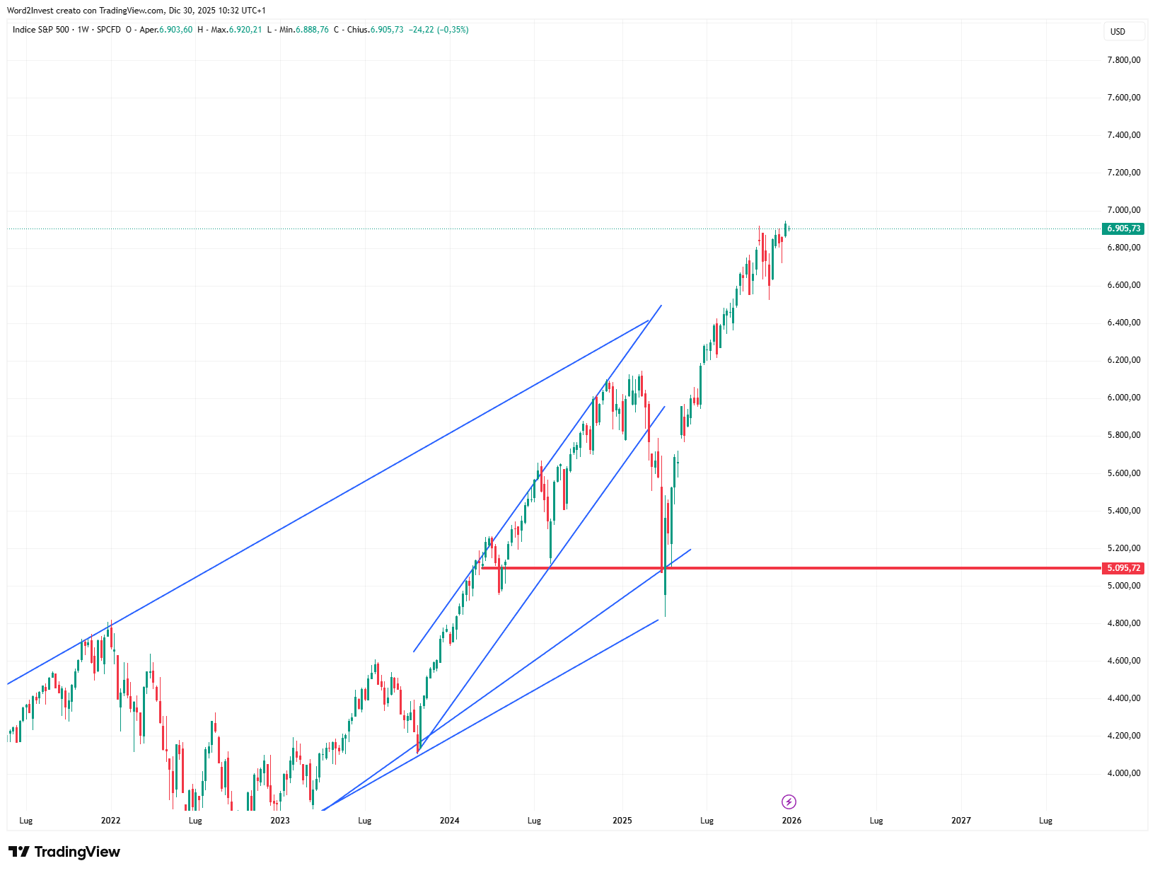 Grafico settimanale S&P 500