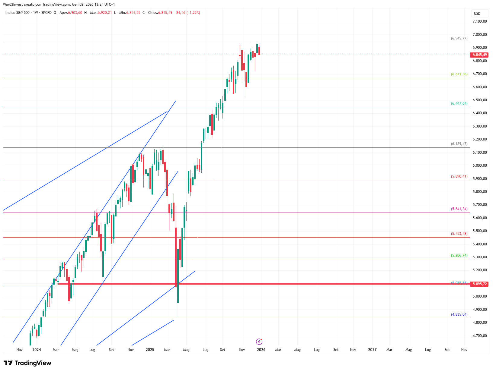 Grafico settimanale S&P 500