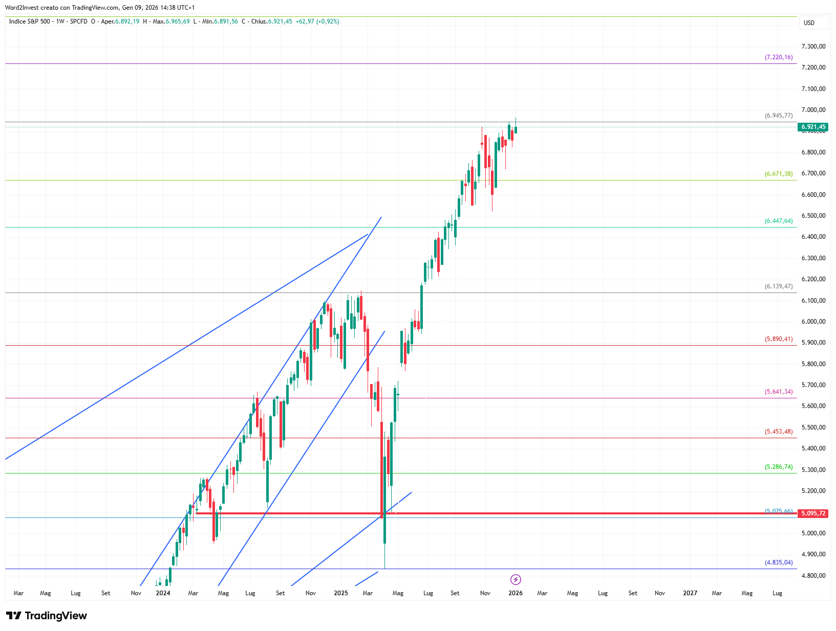 Grafico settimanale S&amp;P 500