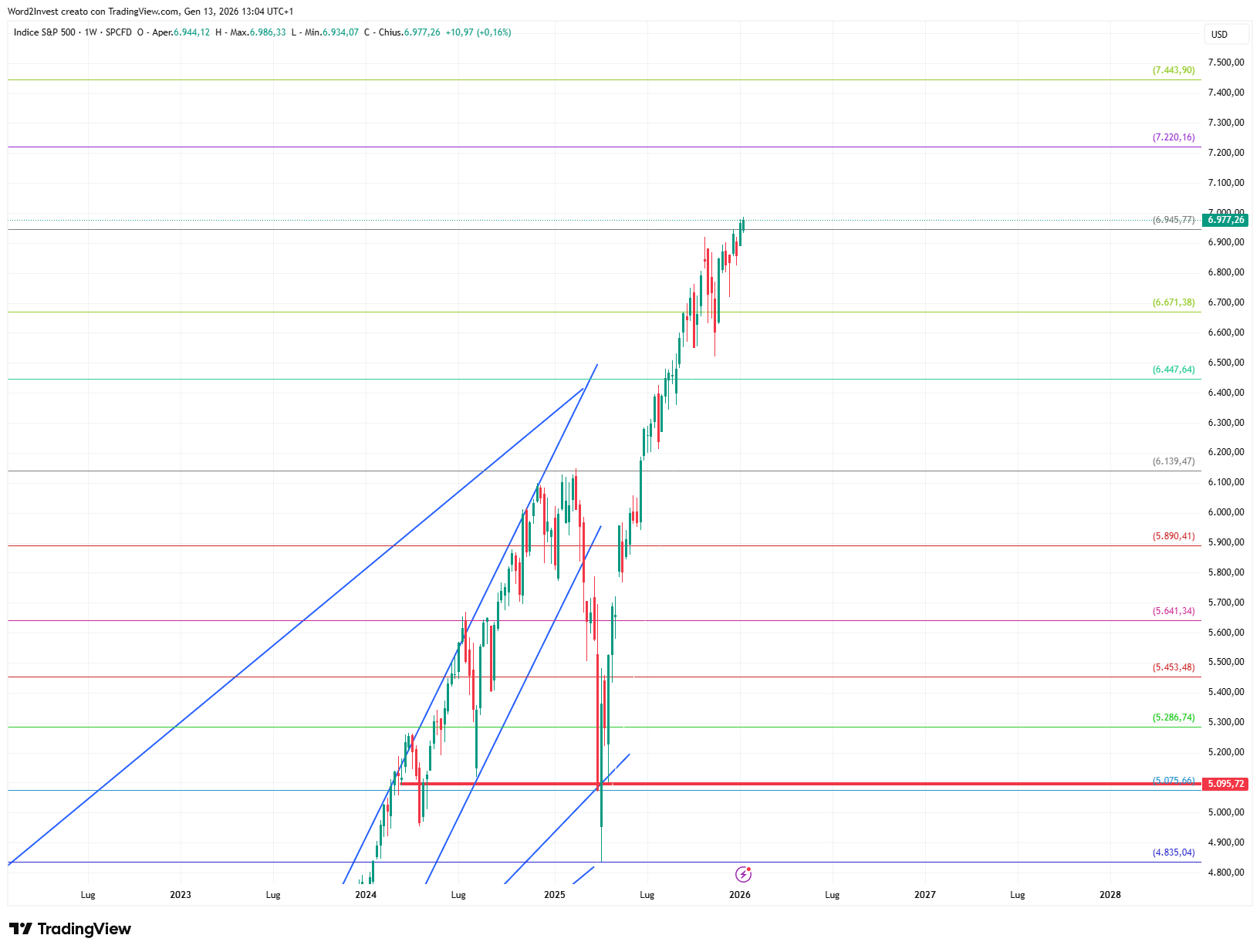 Grafico settimanale S&P 500