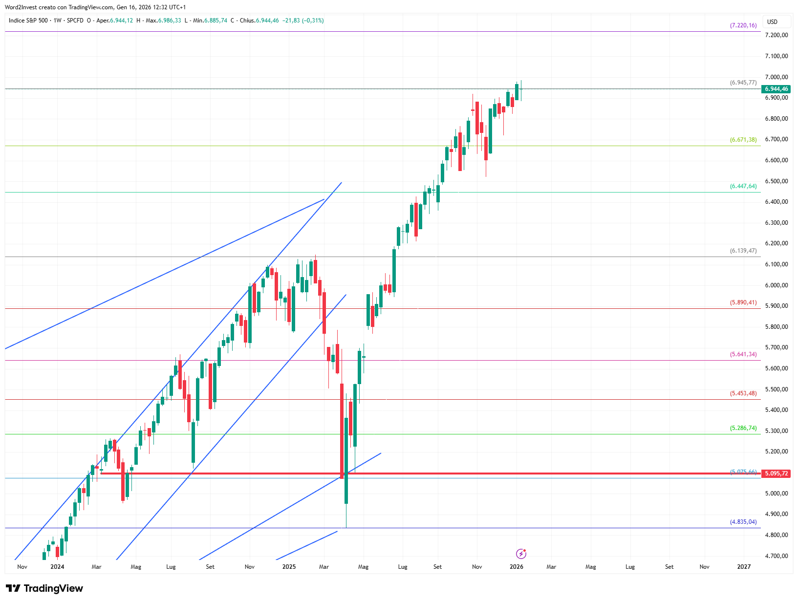Grafico settimanale S&amp;P 500
