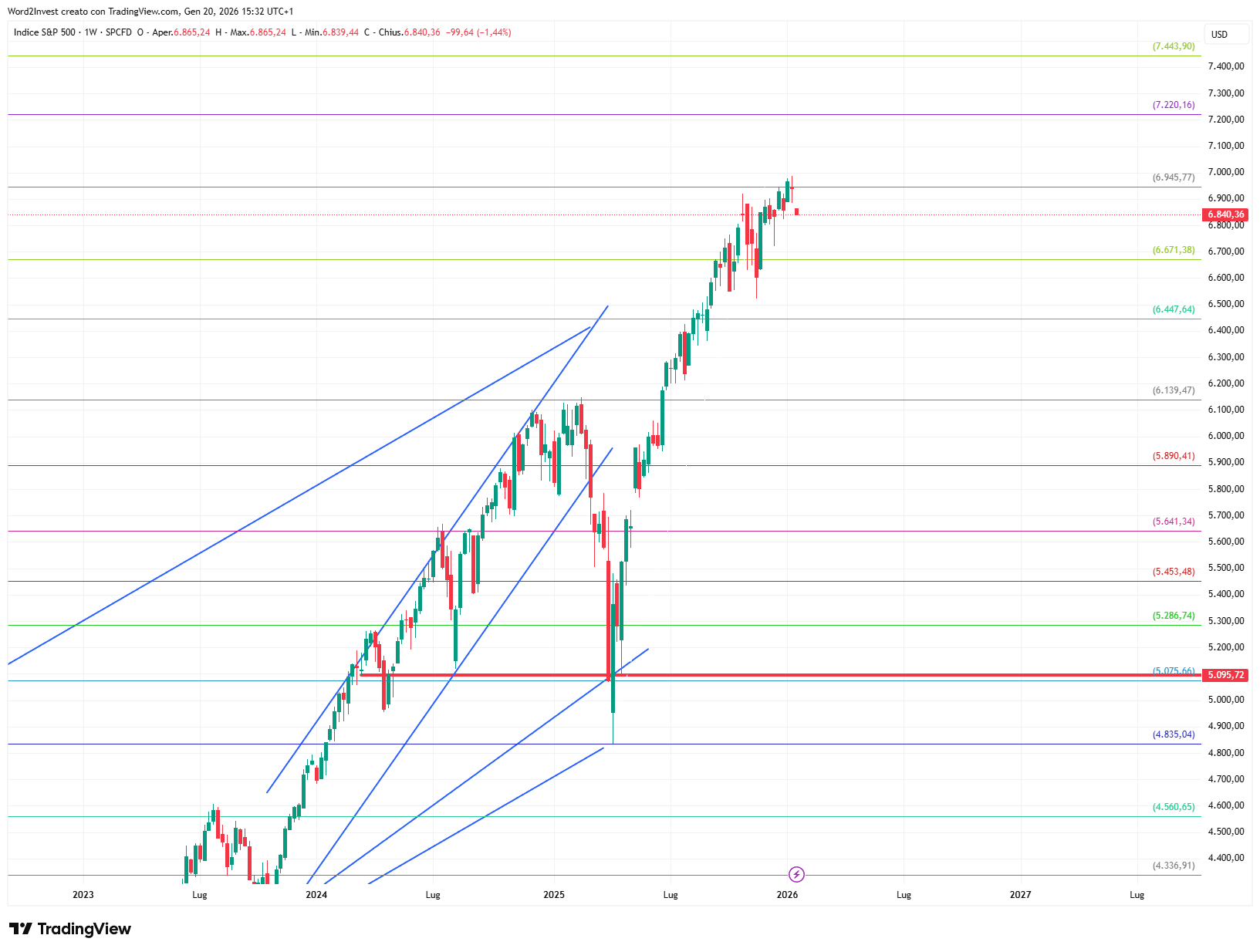 Grafico settimanale S&P 500