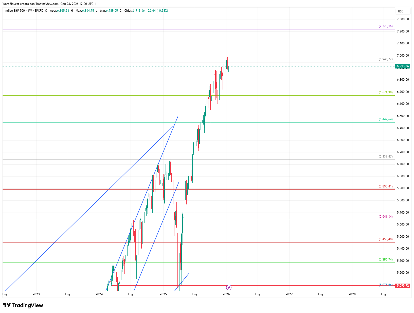 Grafico settimanale S&P 500