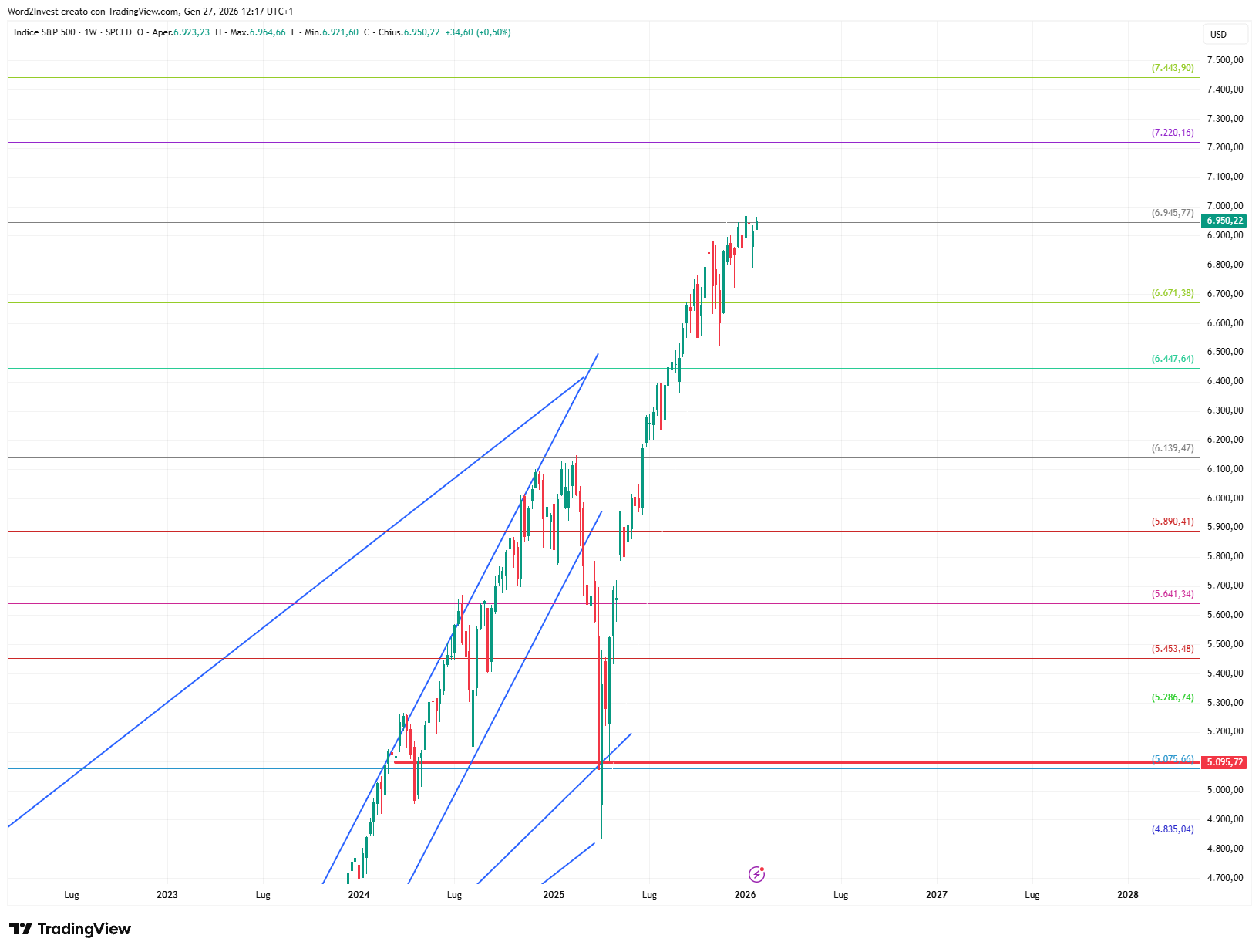 Grafico settimanale S&P 500