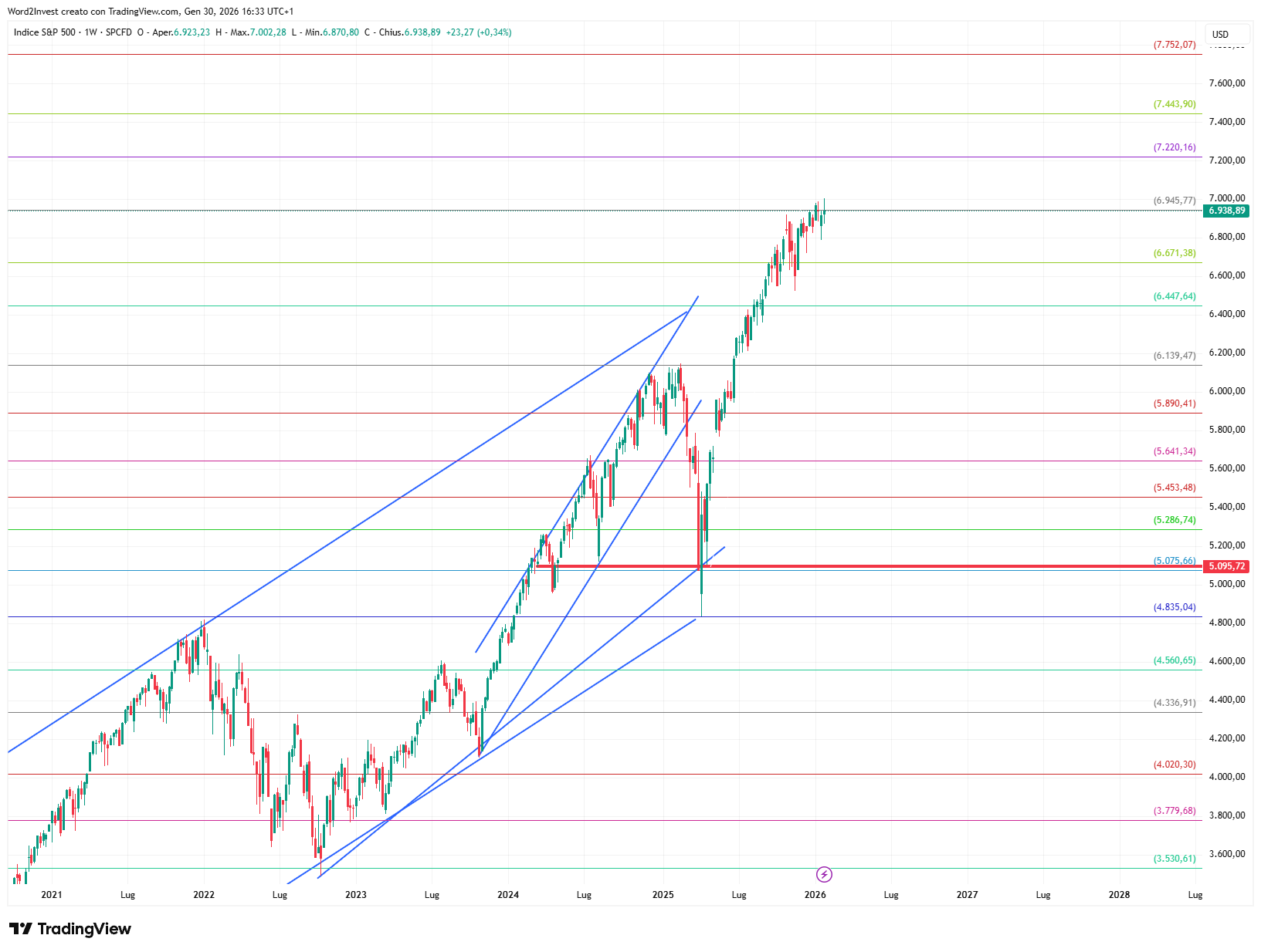 Grafico settimanale S&amp;P 500