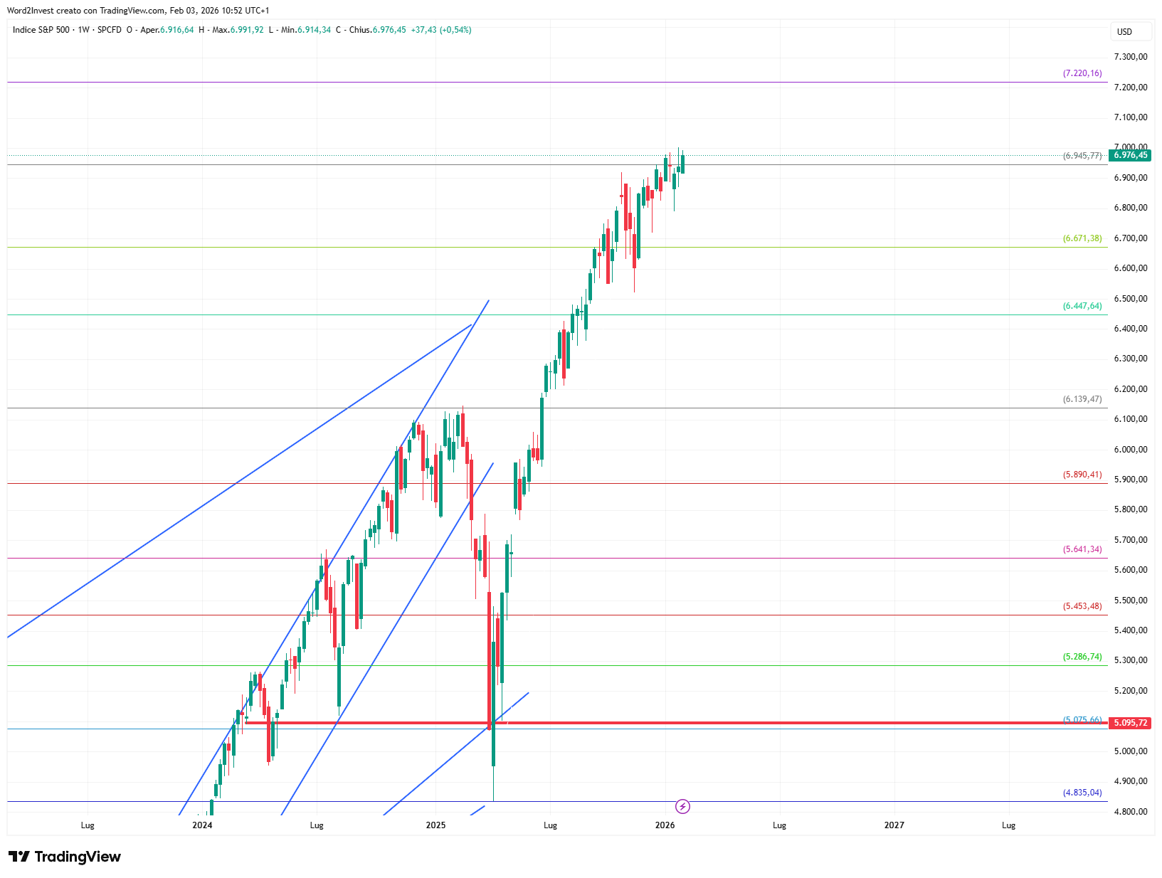 Grafico settimanale S&P 500
