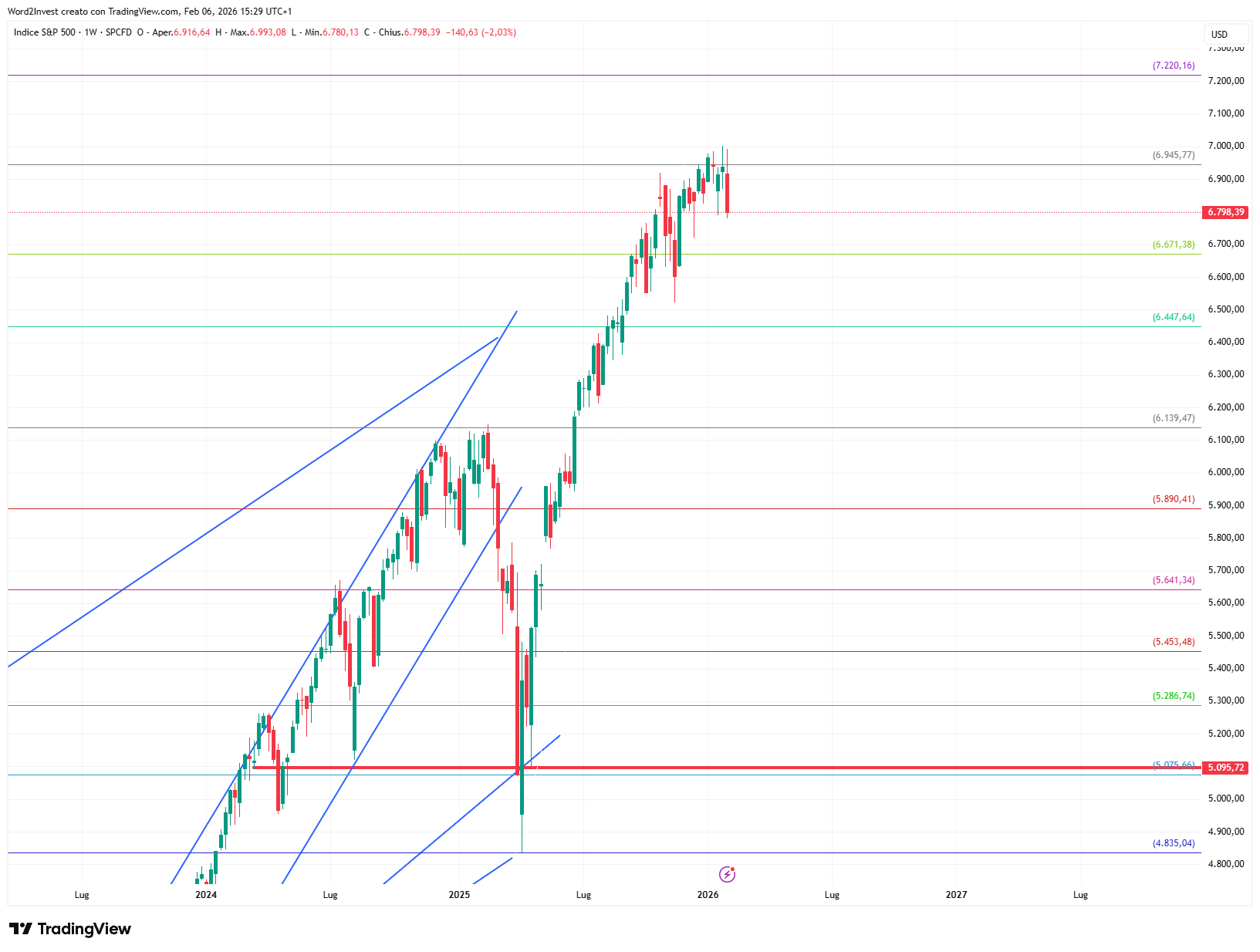 Grafico settimanale S&amp;P 500