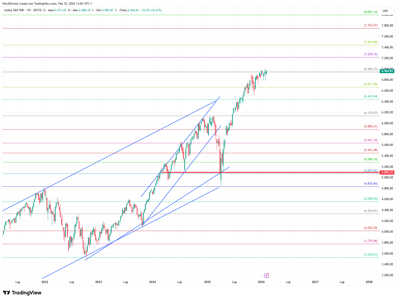 Grafico settimanale S&P 500
