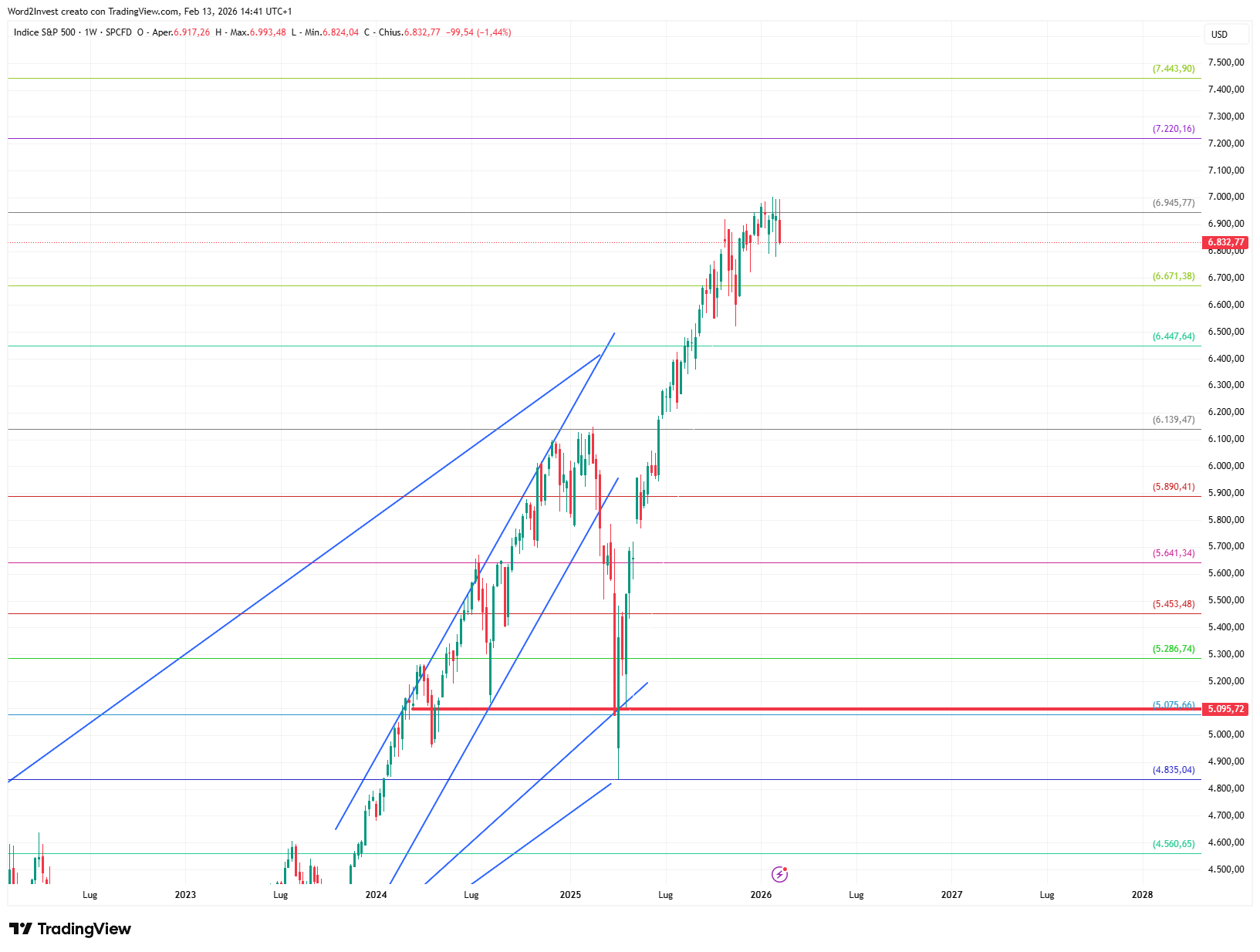 Grafico settimanale S&amp;P 500