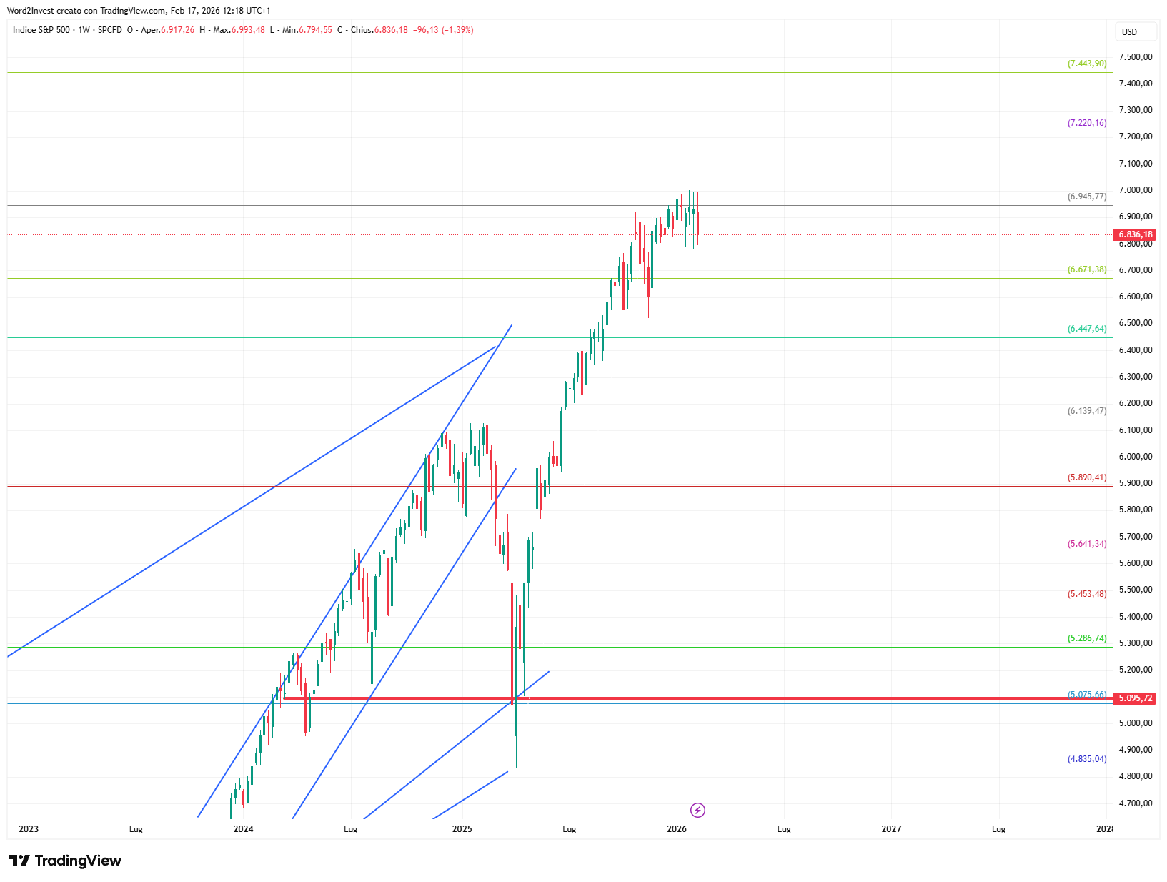 Grafico settimanale S&amp;P 500