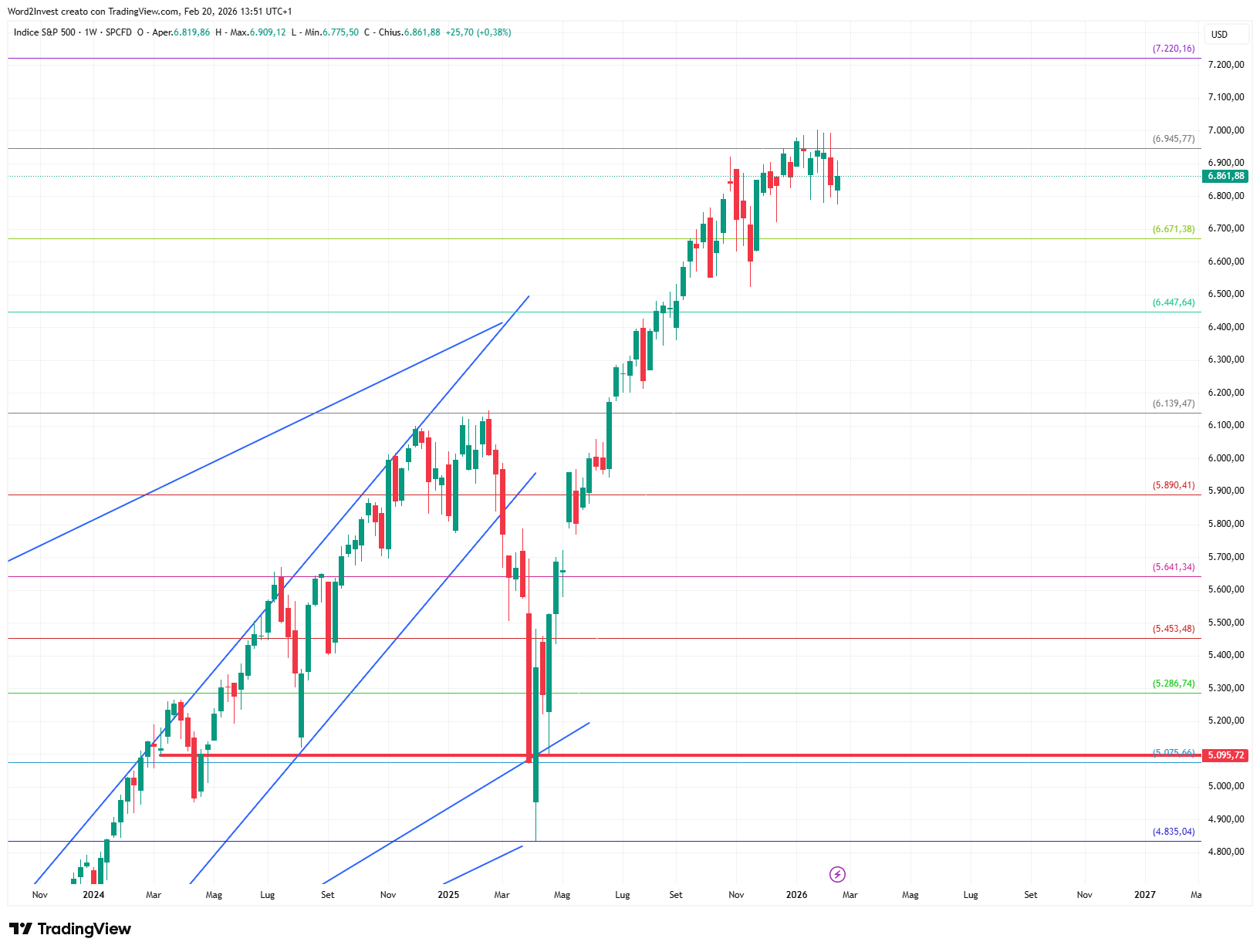 Grafico settimanale S&P 500