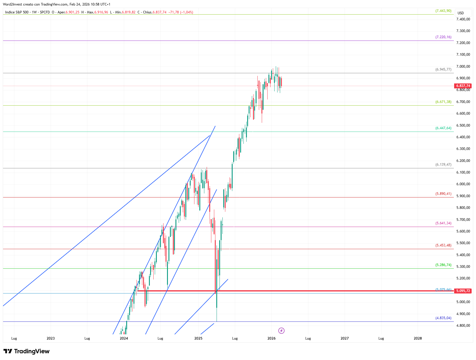 Grafico settimanale S&P 500