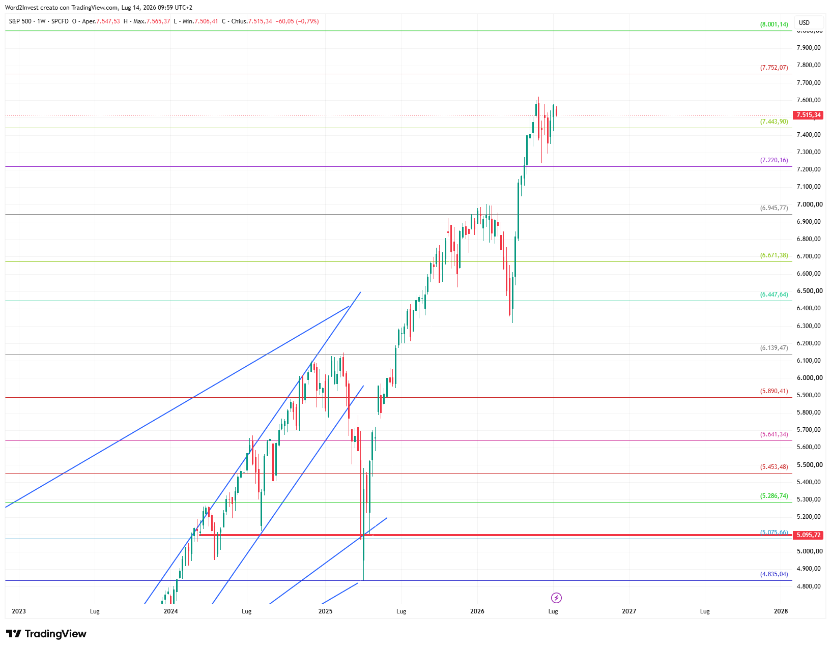 Grafico settimanale S&P 500
