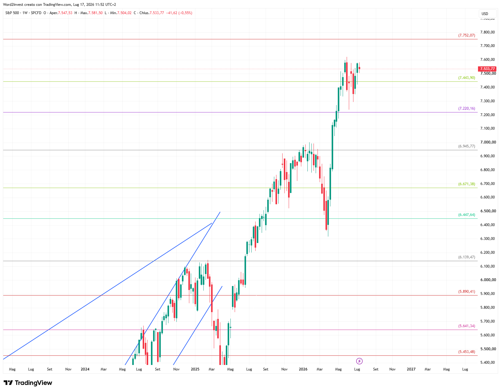 Grafico settimanale S&amp;P 500