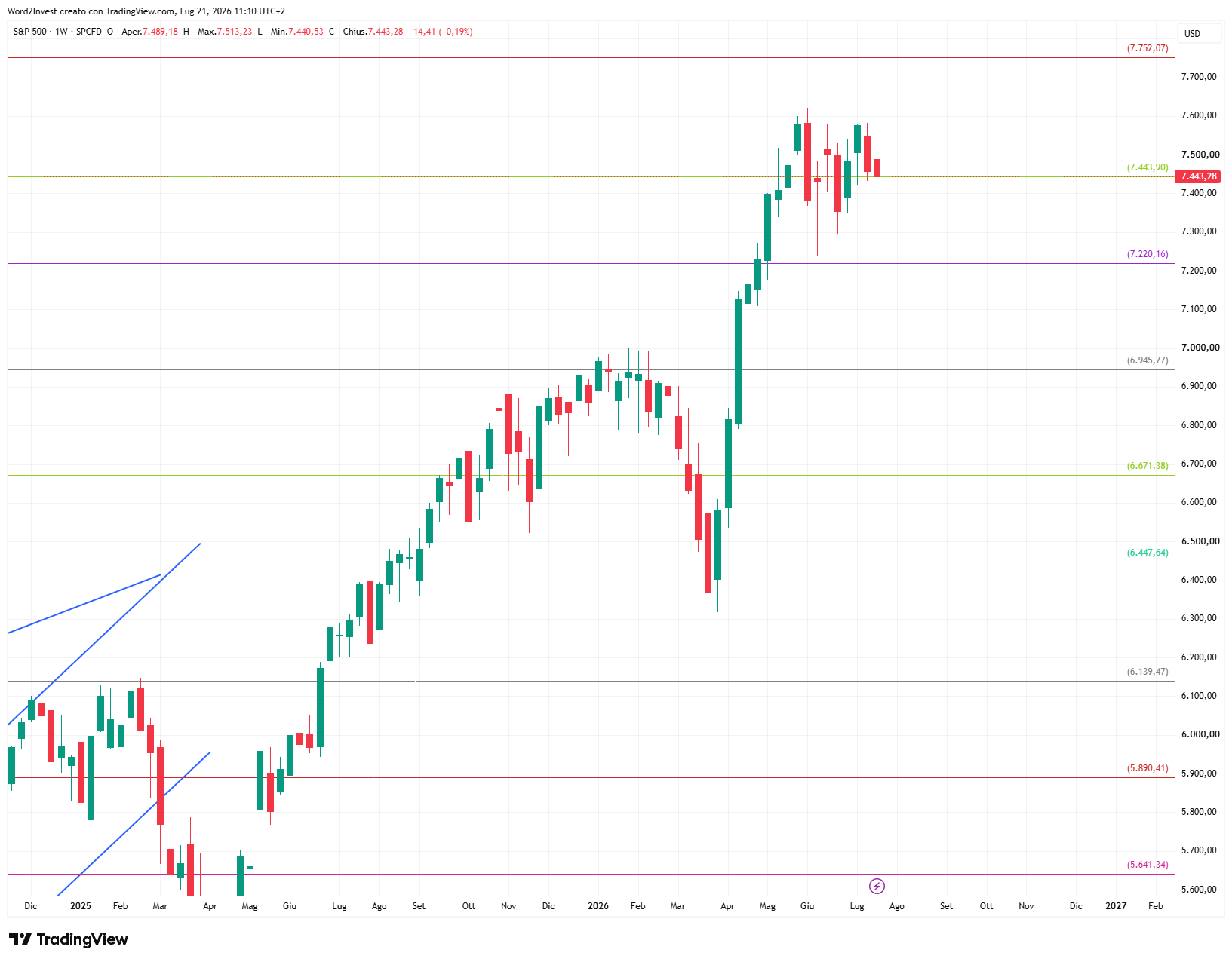Grafico settimanale S&P 500