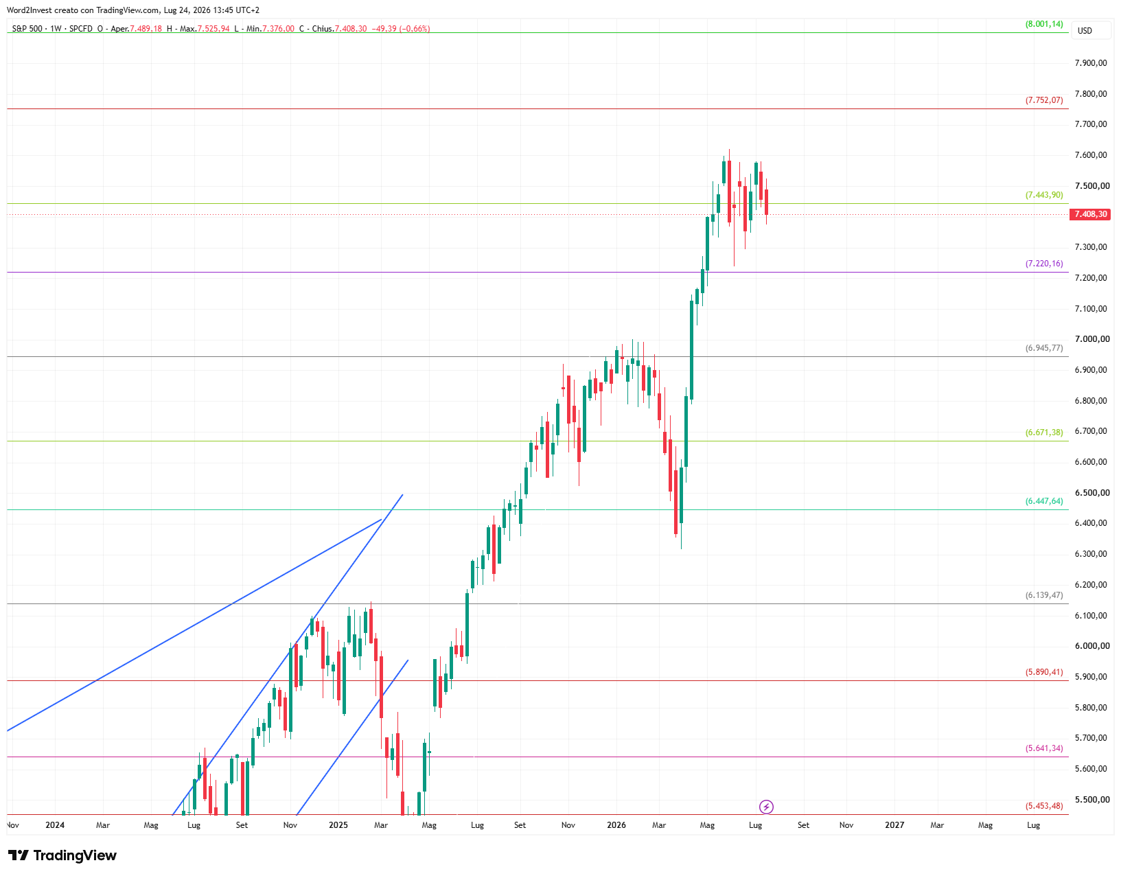 Grafico settimanale S&amp;P 500