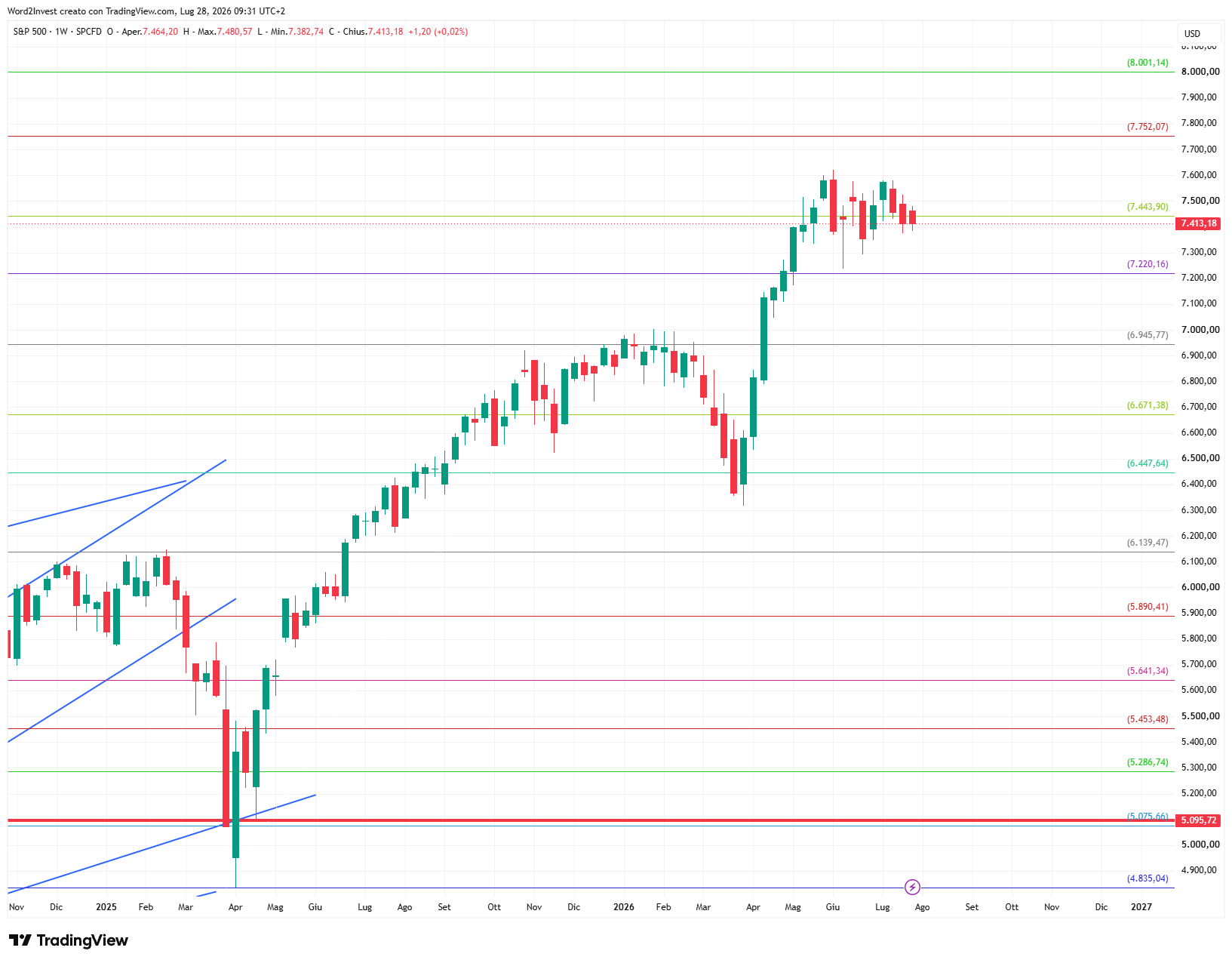 Grafico settimanale S&amp;P 500