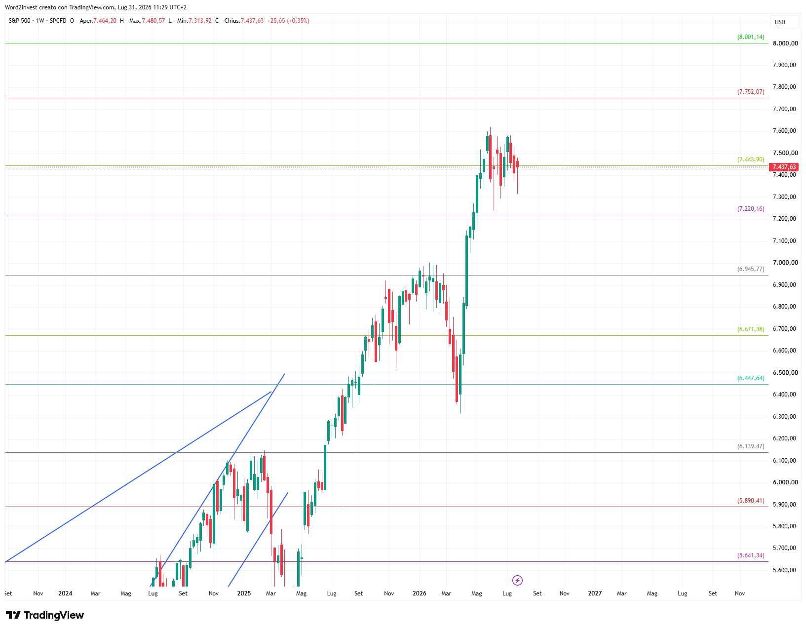 Grafico settimanale S&P 500