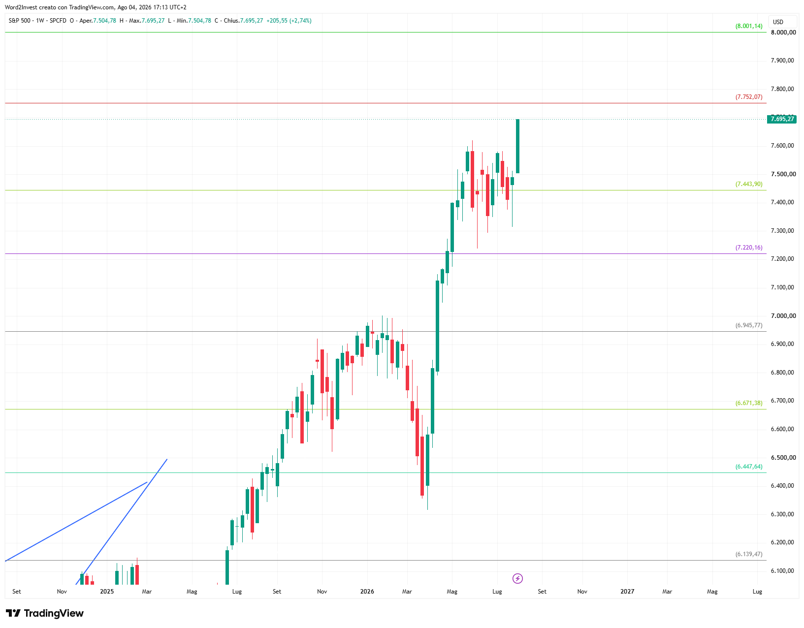 Grafico settimanale S&P 500
