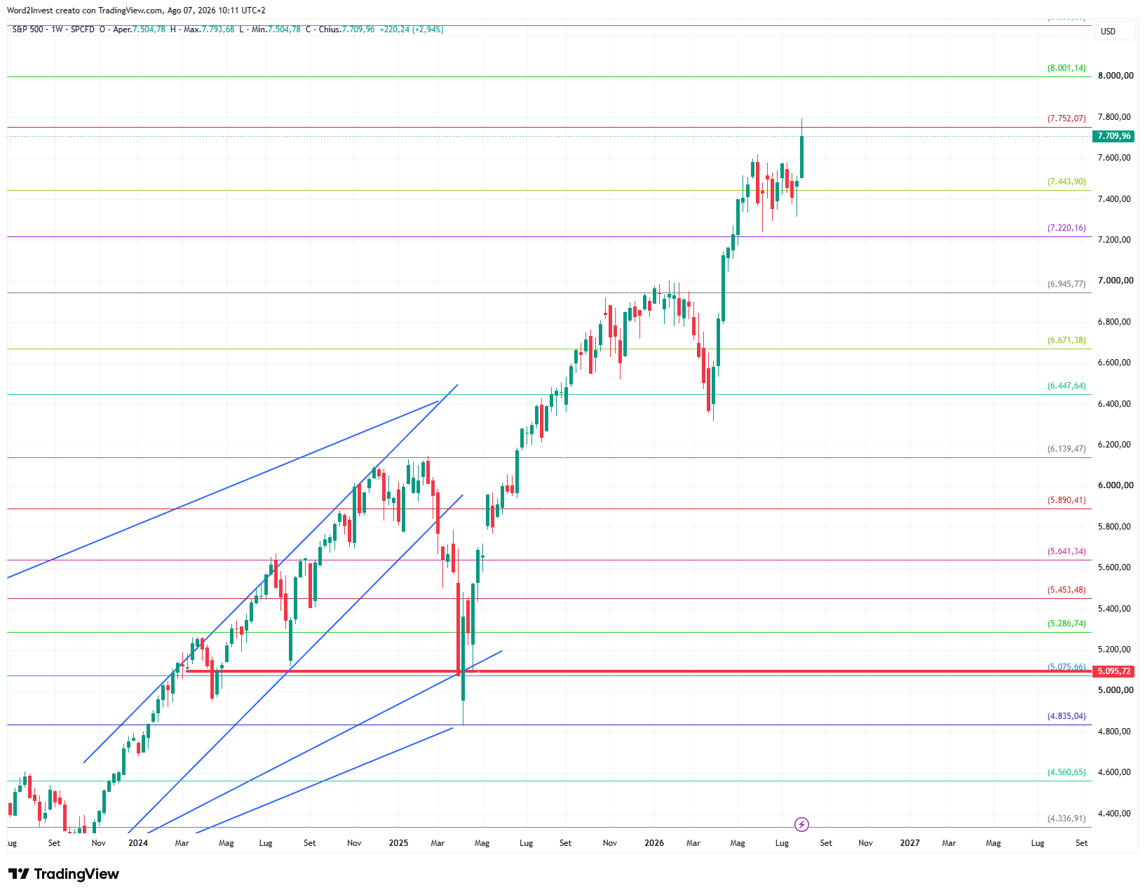 Grafico settimanale S&P 500