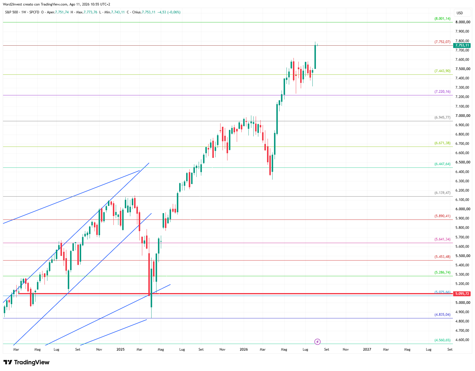 Grafico settimanale S&P 500