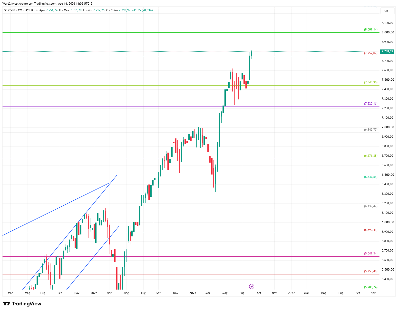 Grafico settimanale S&P 500