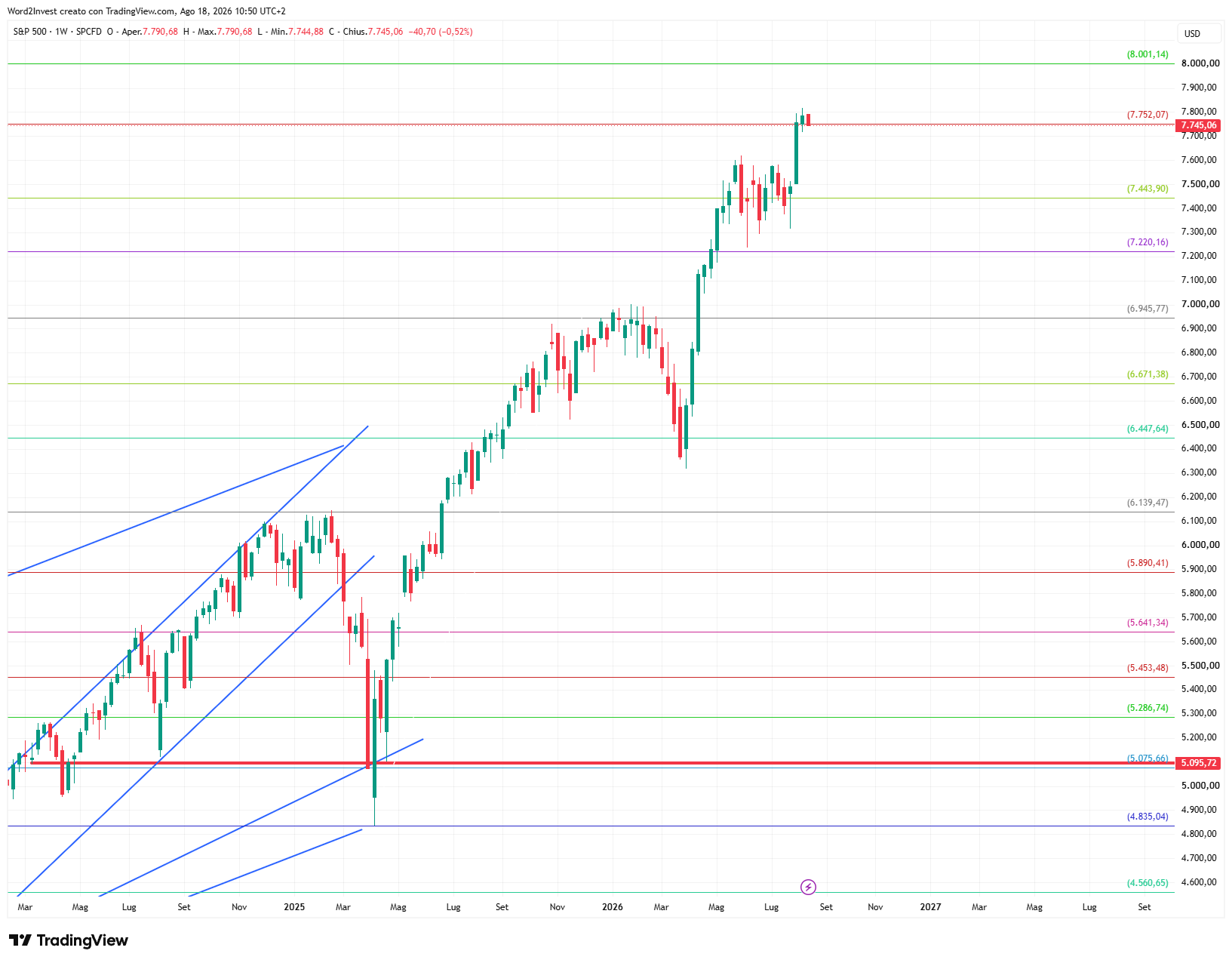 Grafico settimanale S&amp;P 500