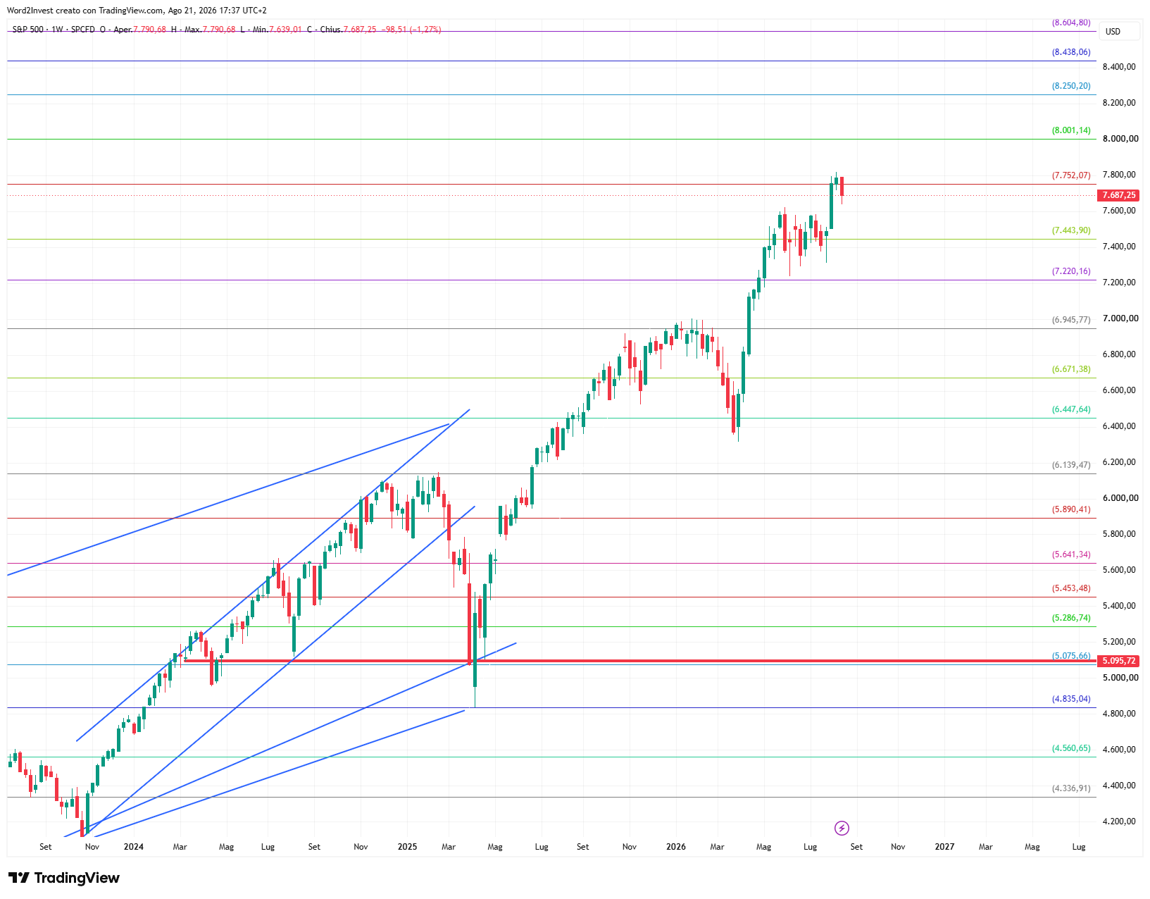 Grafico settimanale S&P 500