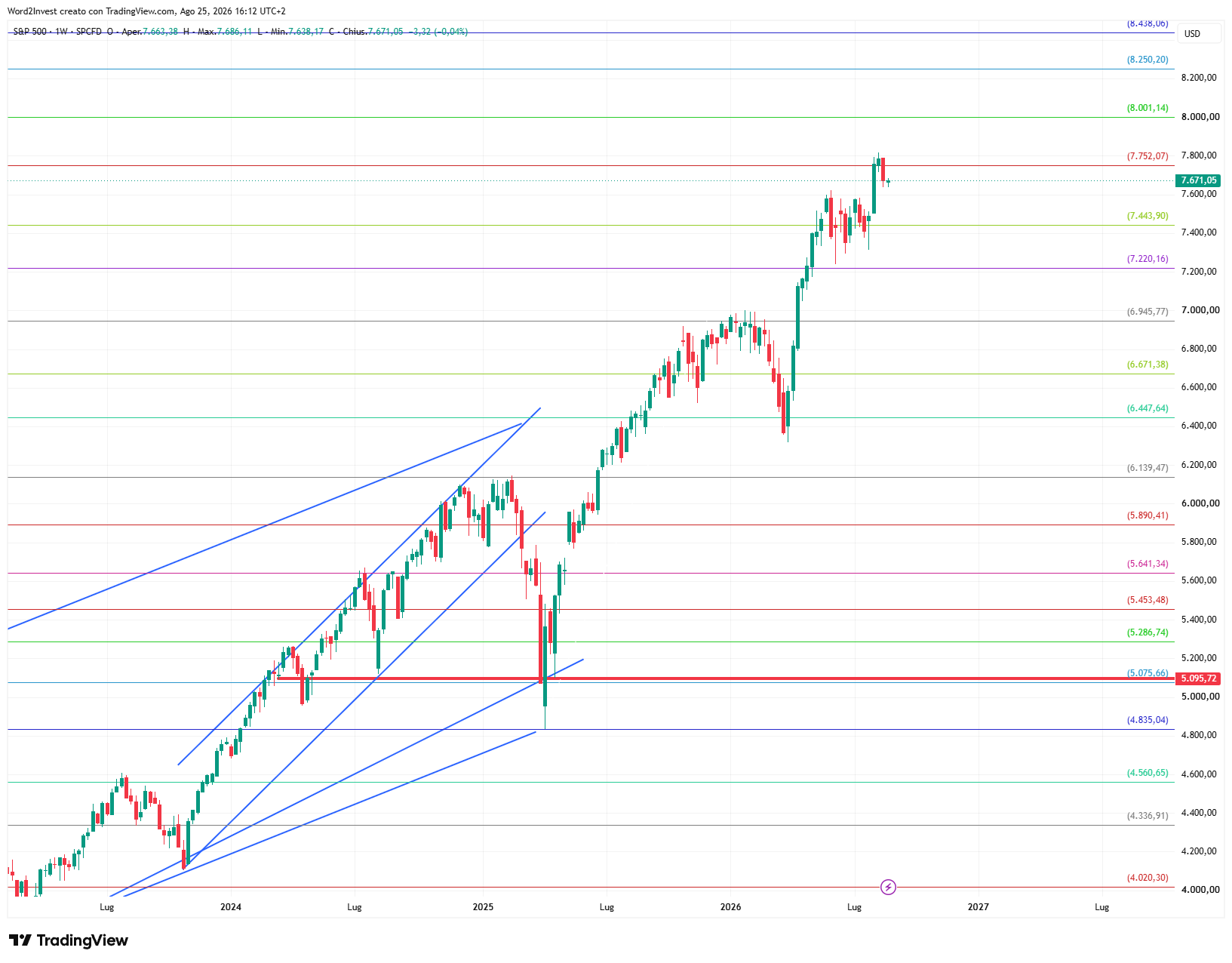 Grafico settimanale S&P 500