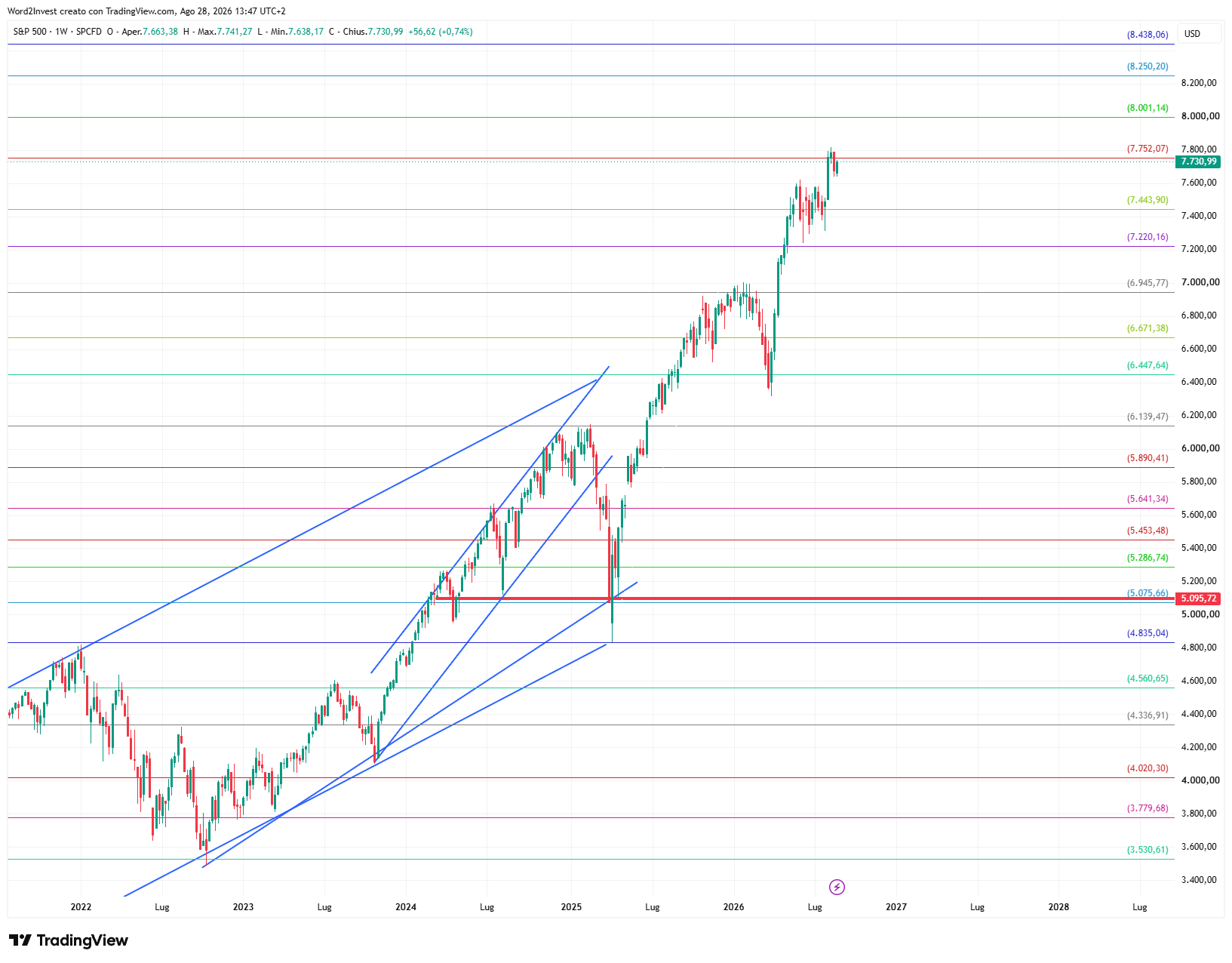 Grafico settimanale S&P 500