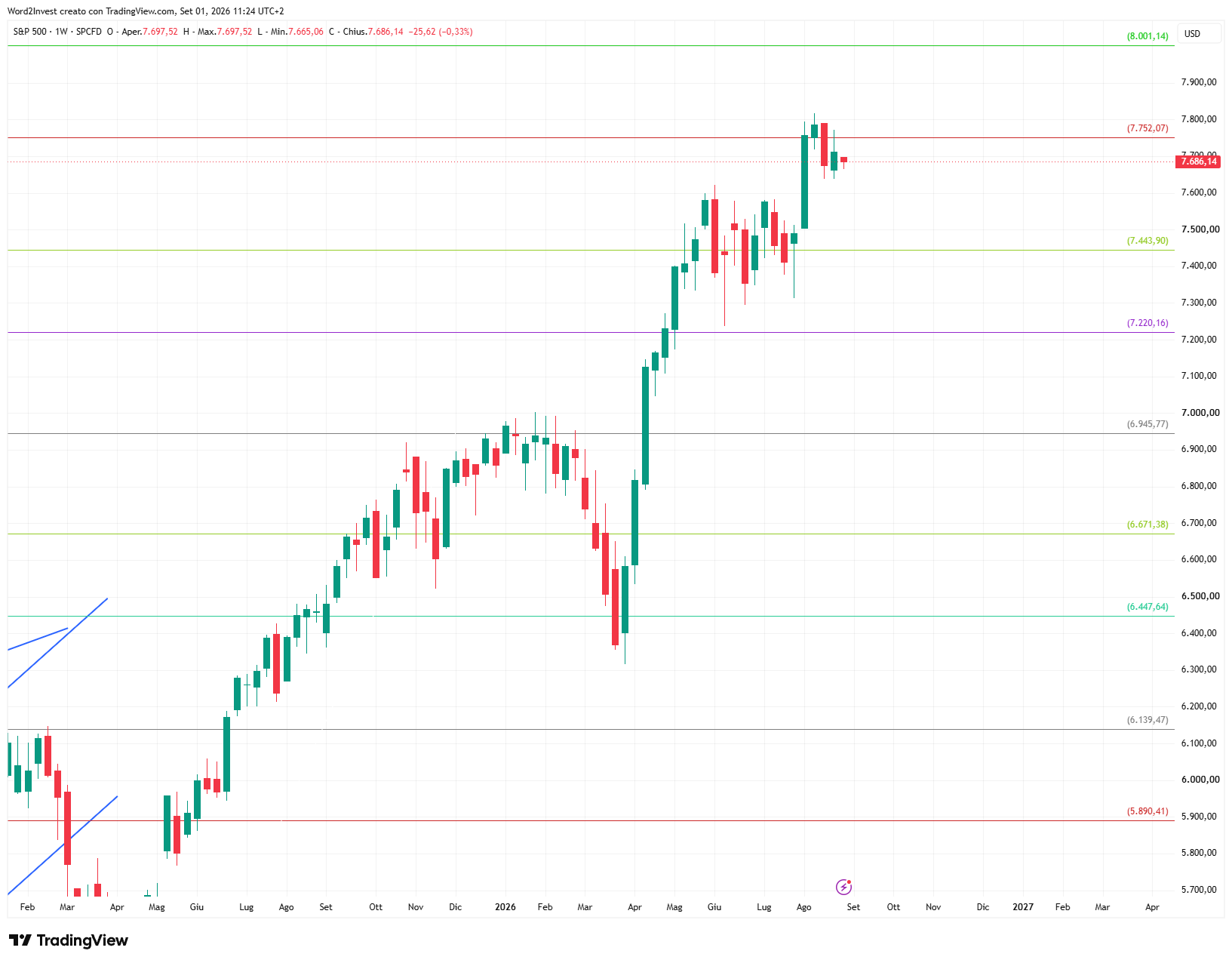 Grafico settimanale S&amp;P 500