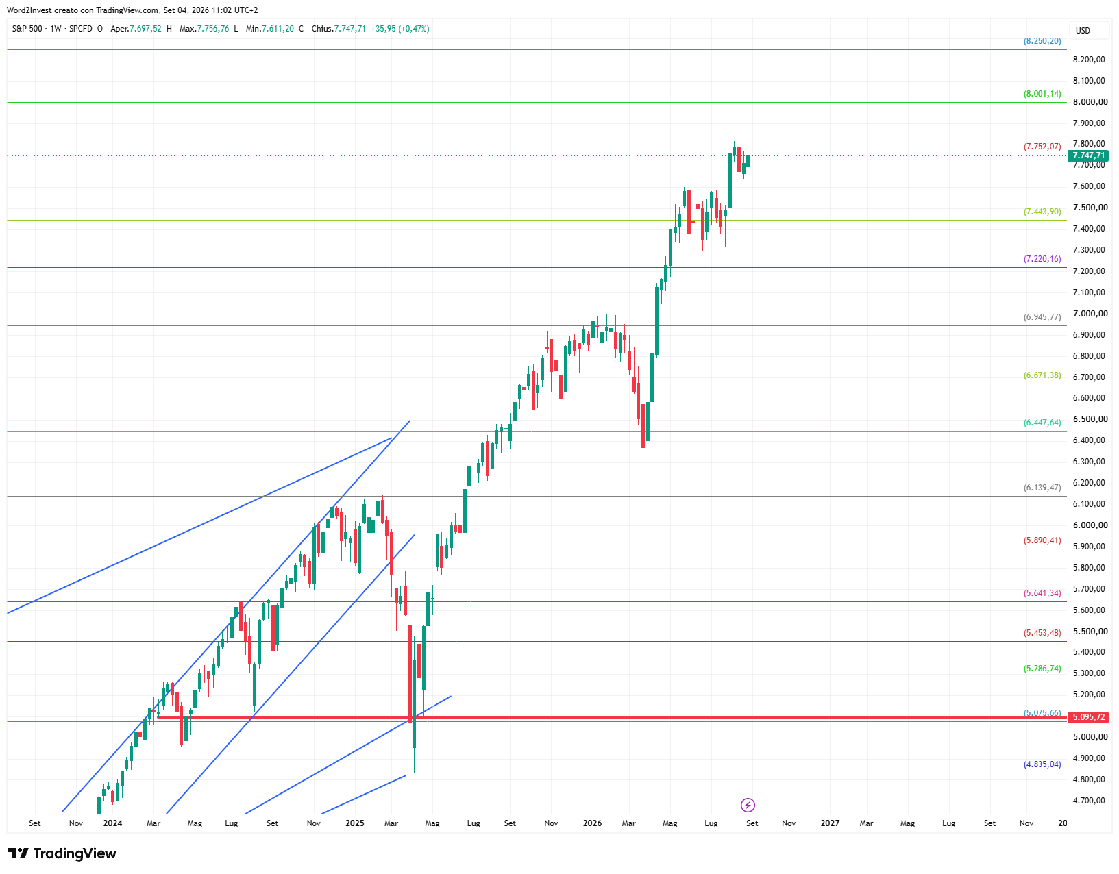 Grafico settimanale S&amp;P 500