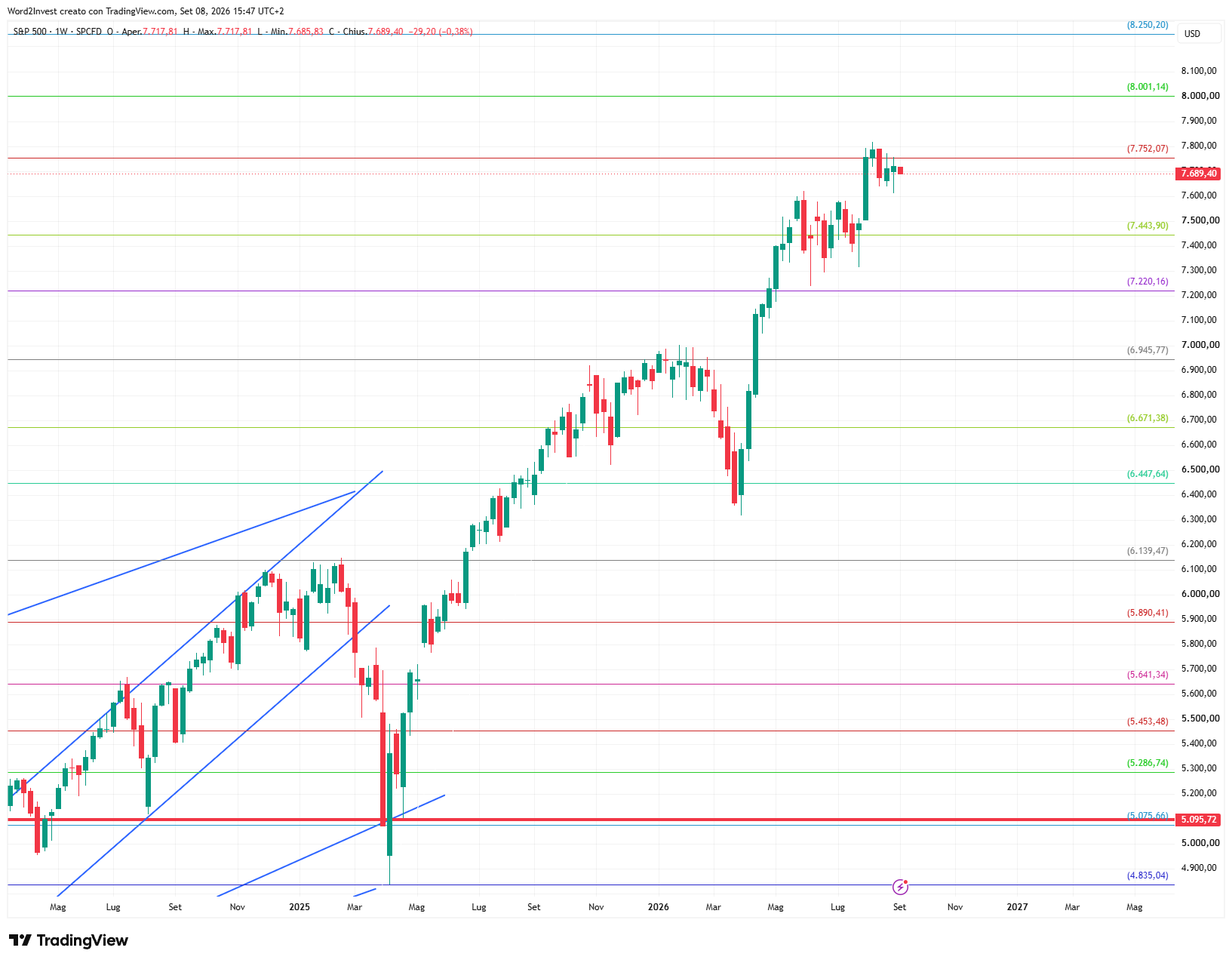 Grafico settimanale S&P 500