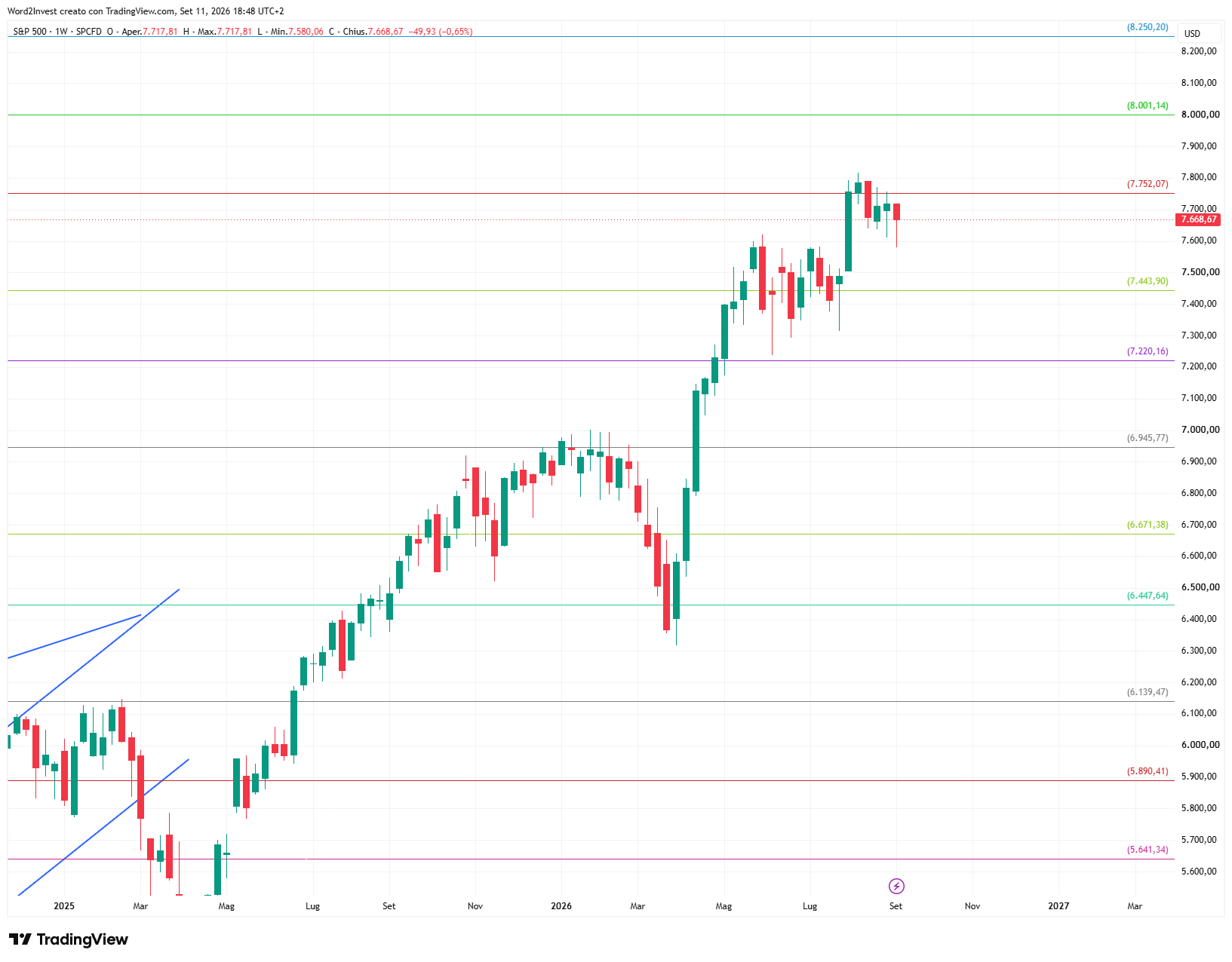 Grafico settimanale S&amp;P 500