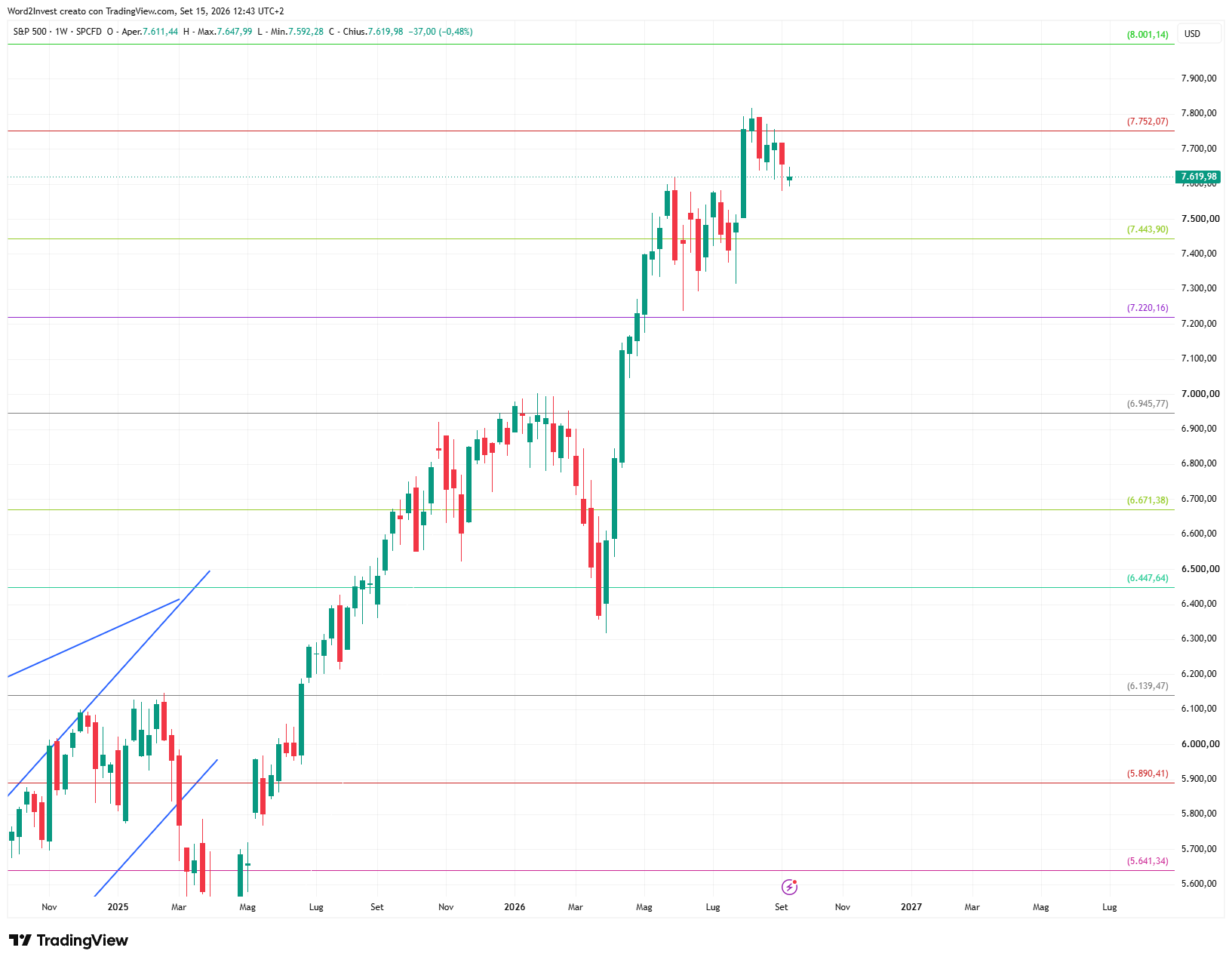 Grafico settimanale S&amp;P 500