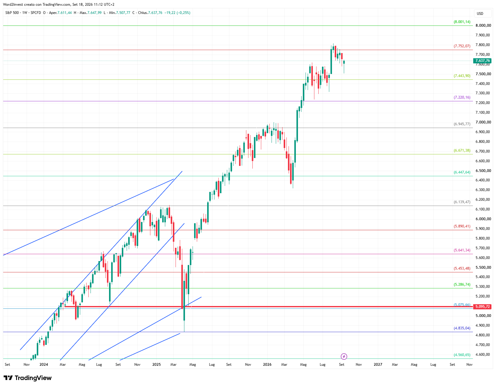 Grafico settimanale S&amp;P 500