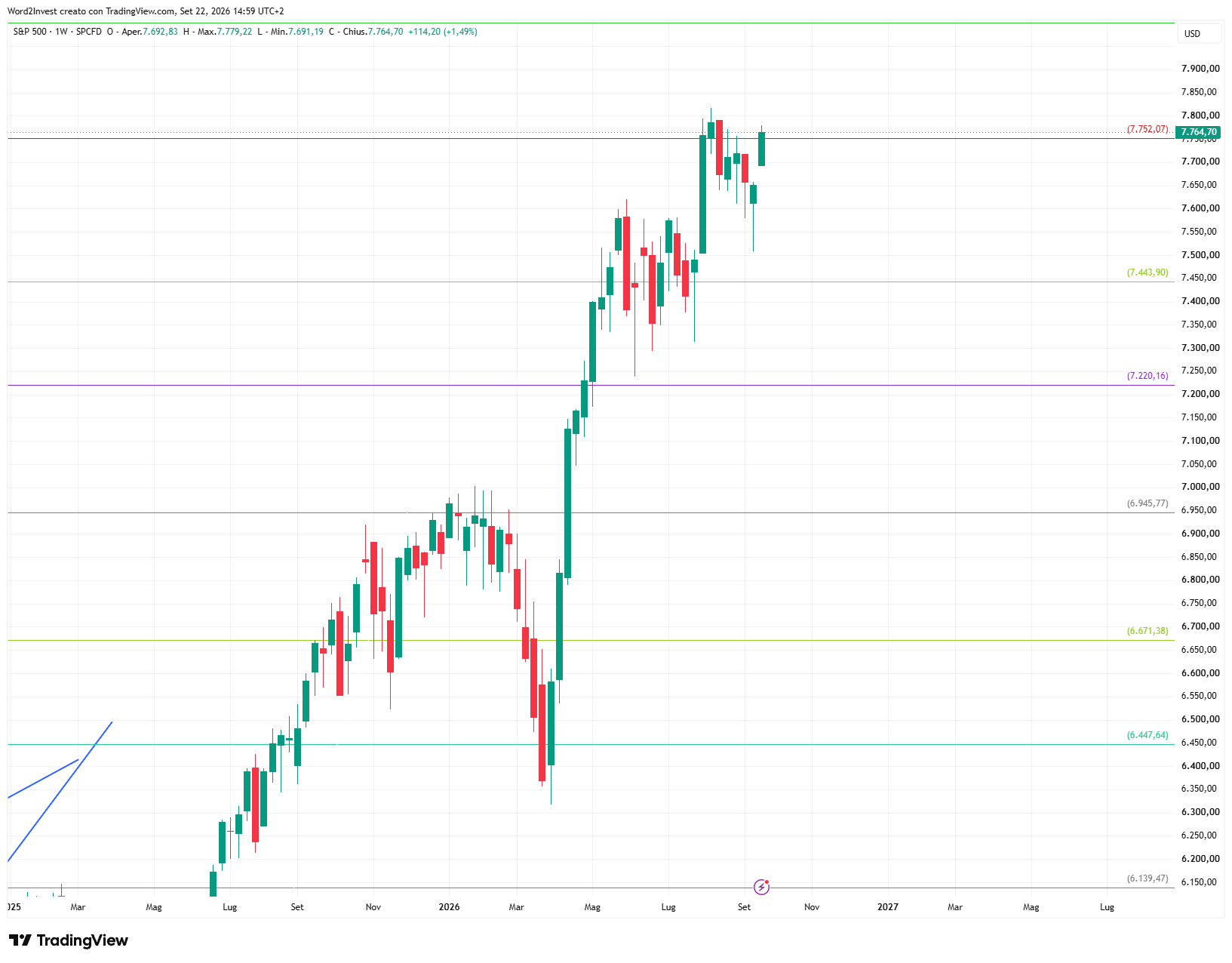 Grafico settimanale S&P 500