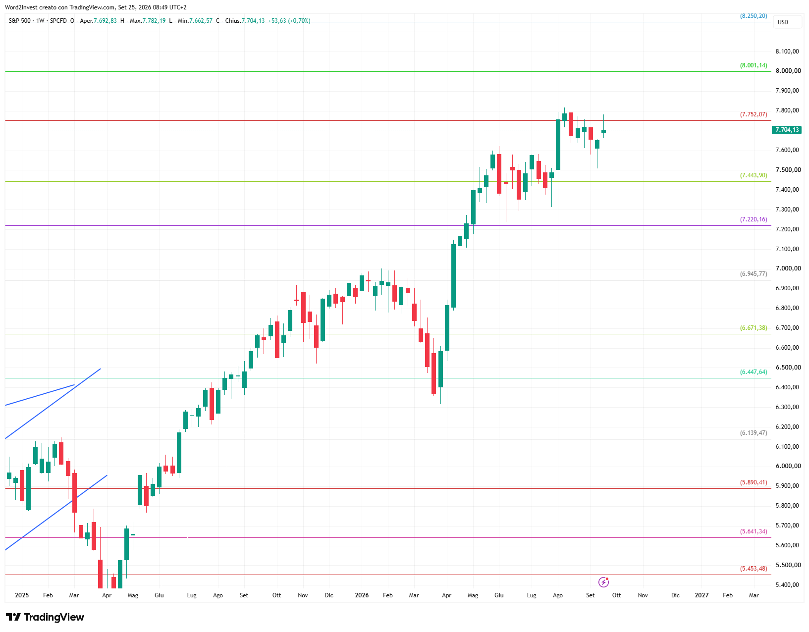 Grafico settimanale S&P 500
