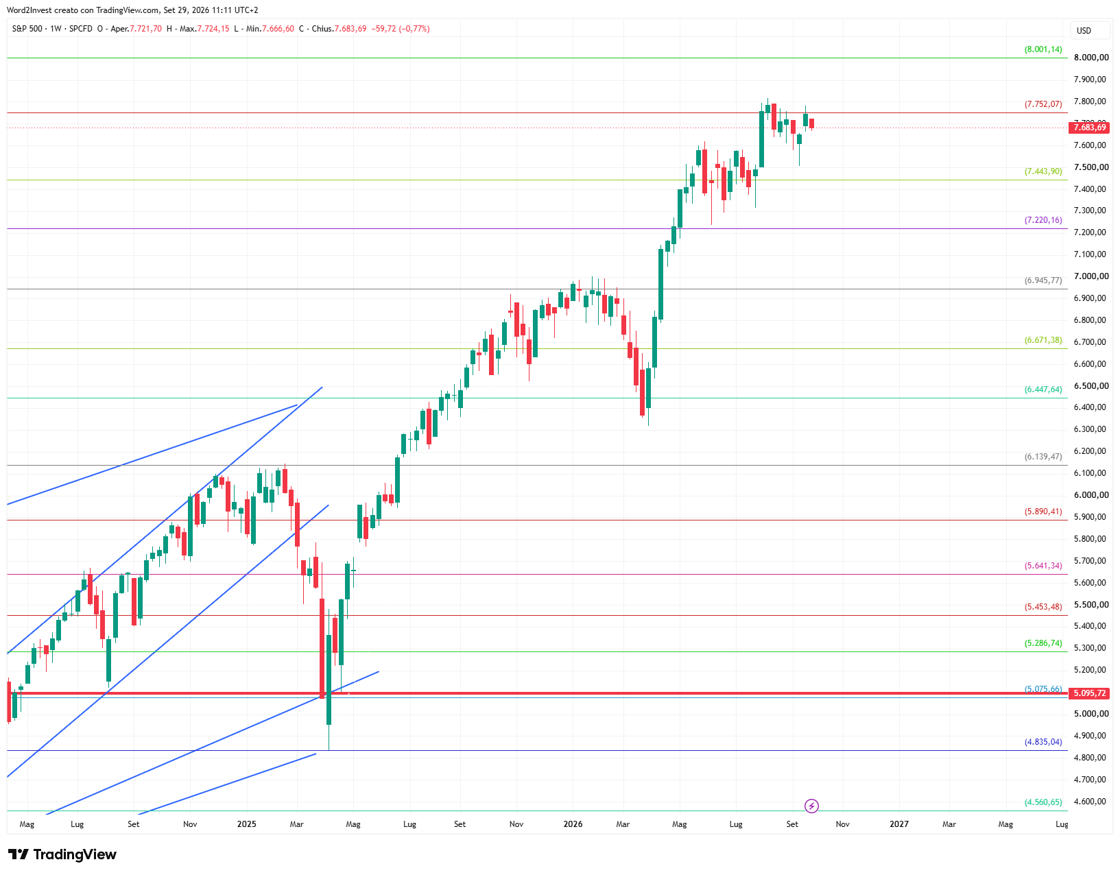 Grafico settimanale S&P 500