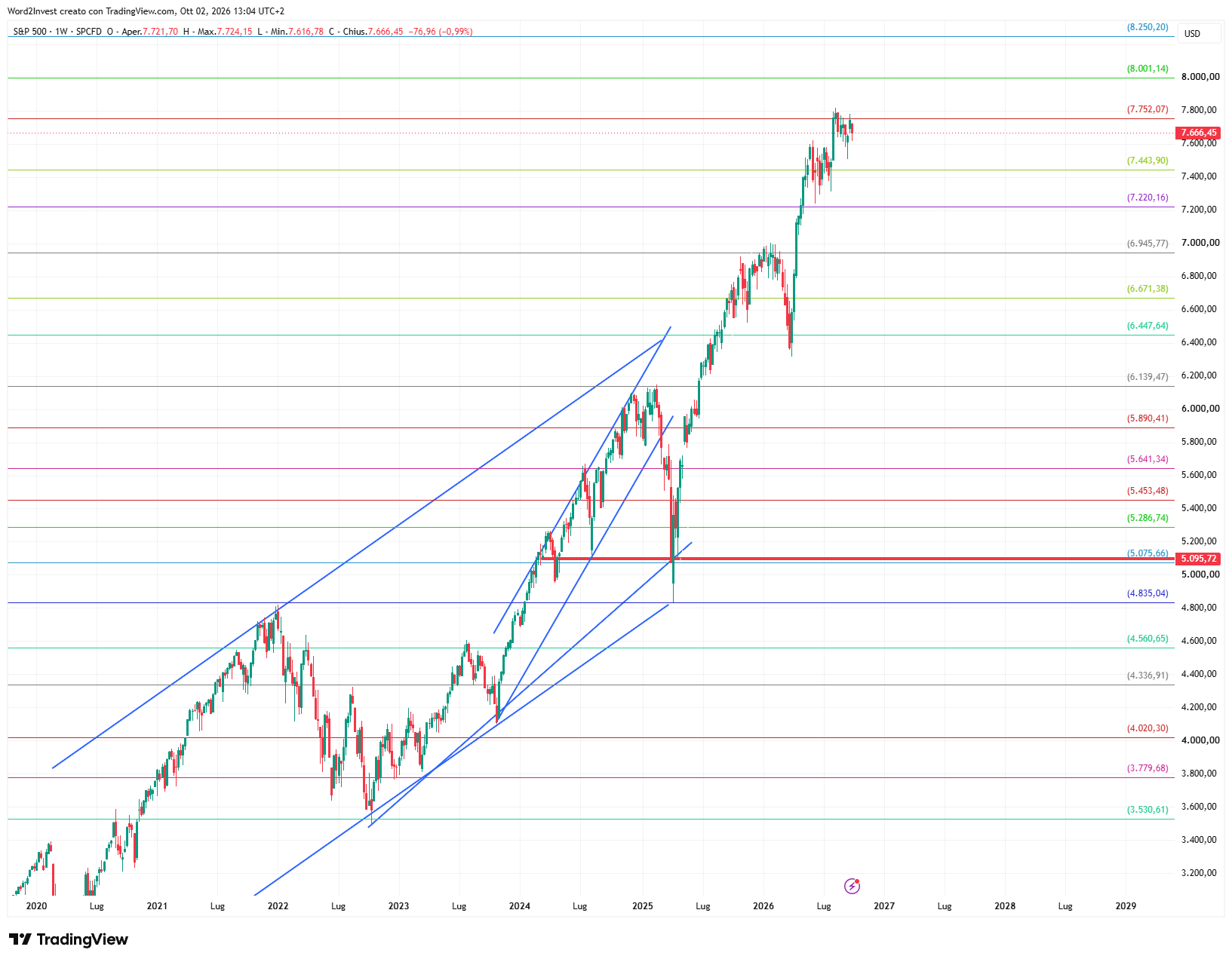 Grafico settimanale S&P 500
