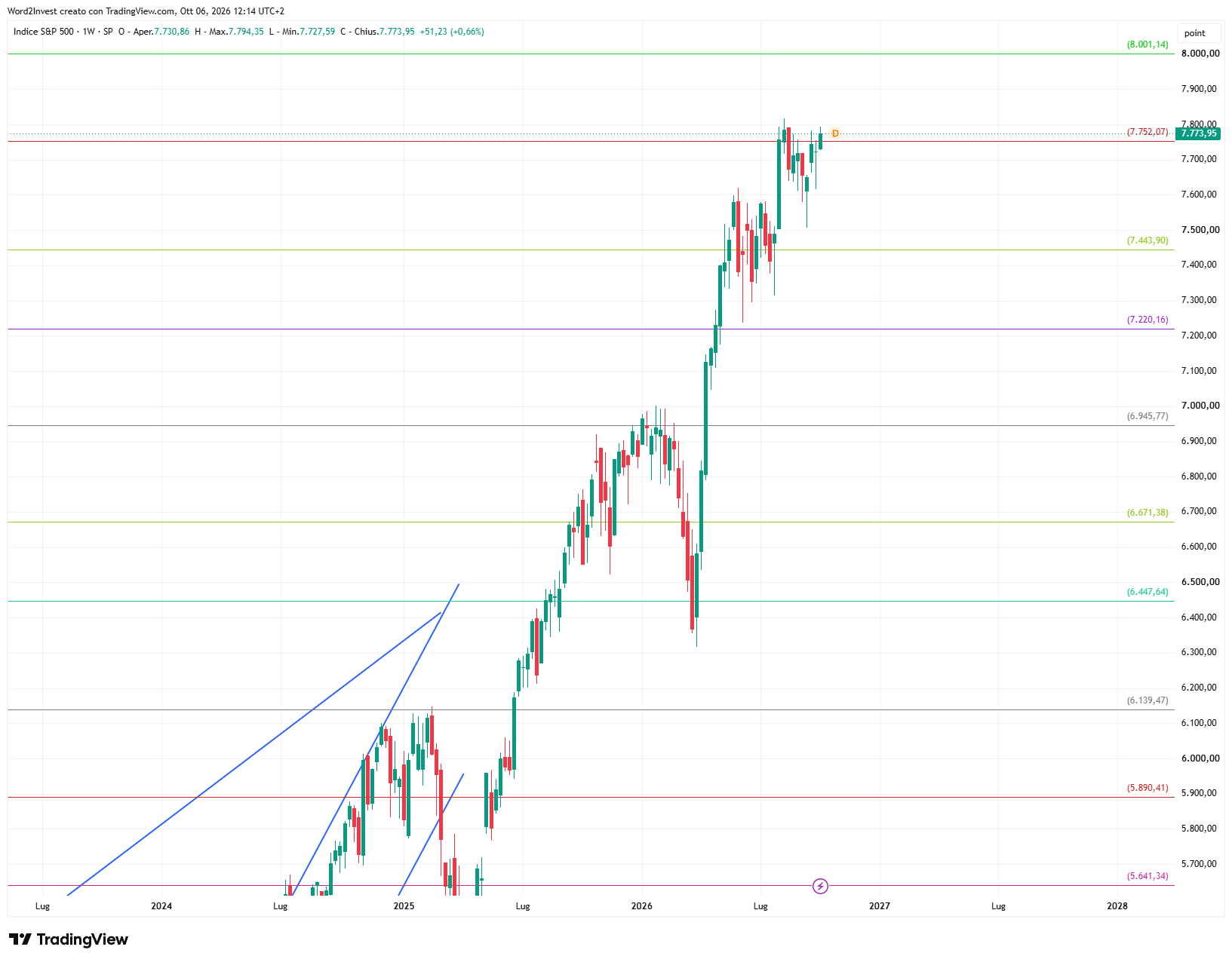 Grafico settimanale S&P 500
