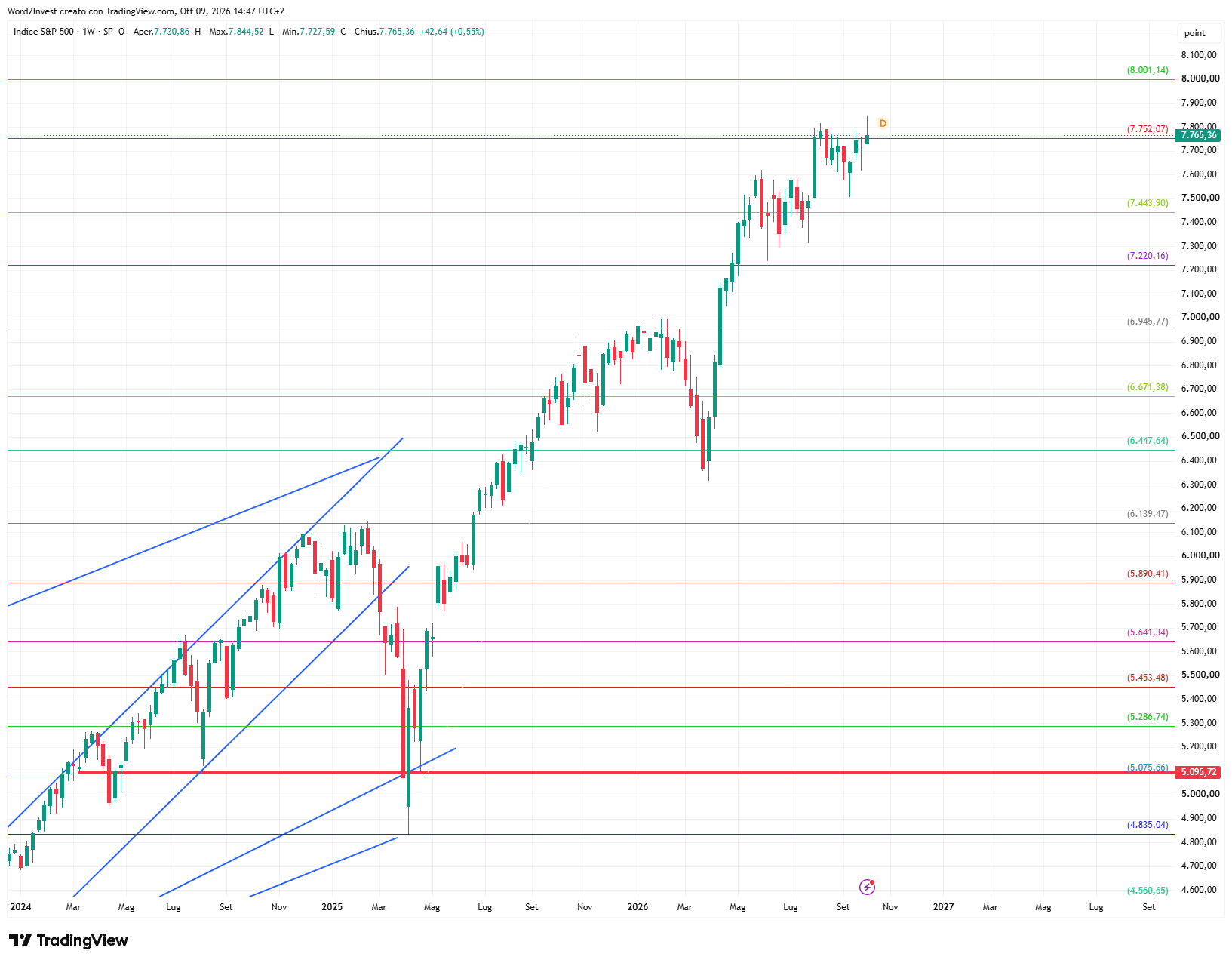 Grafico settimanale S&amp;P 500