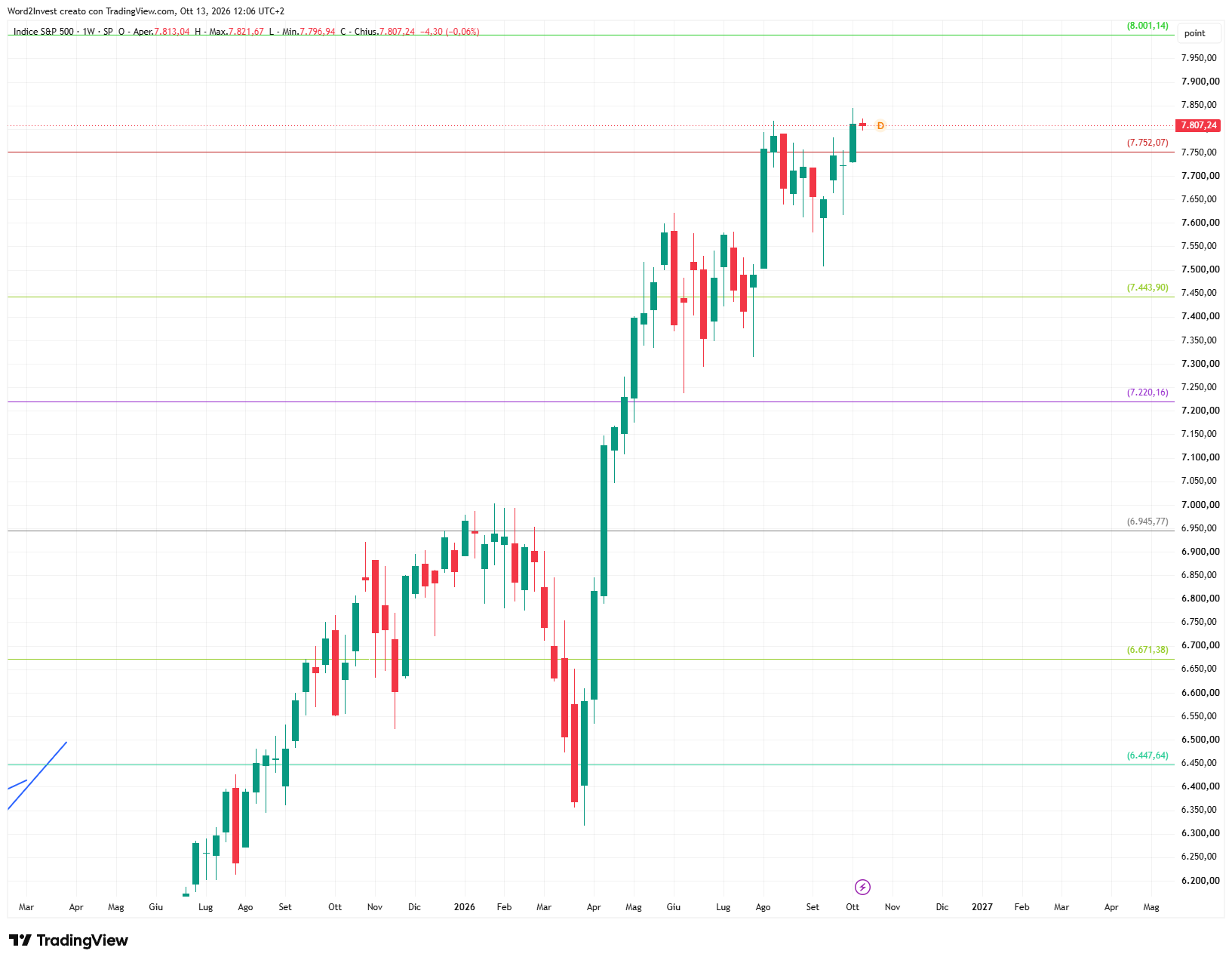 Grafico settimanale S&amp;P 500
