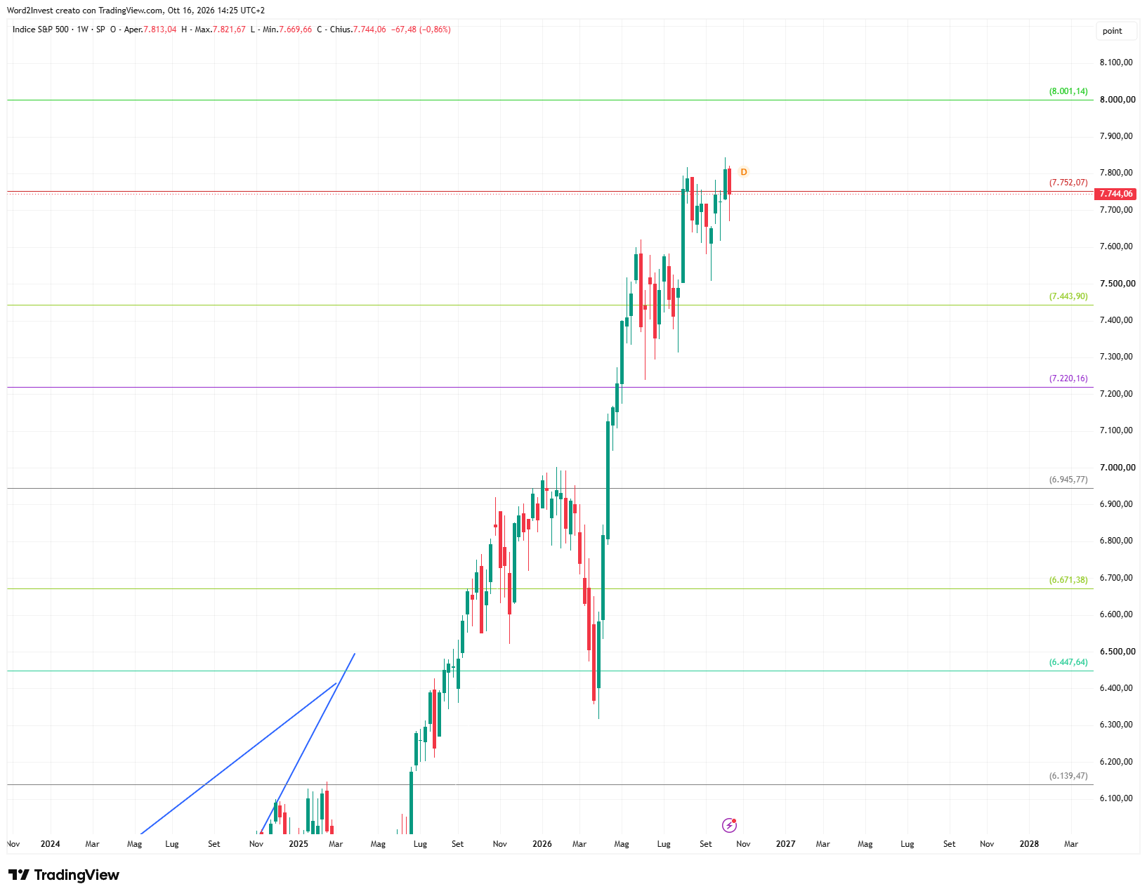 Grafico settimanale S&amp;P 500