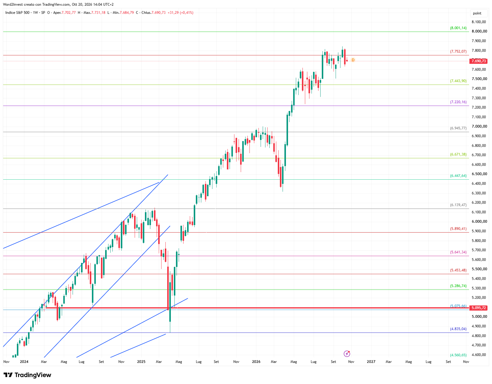 Grafico settimanale S&P 500