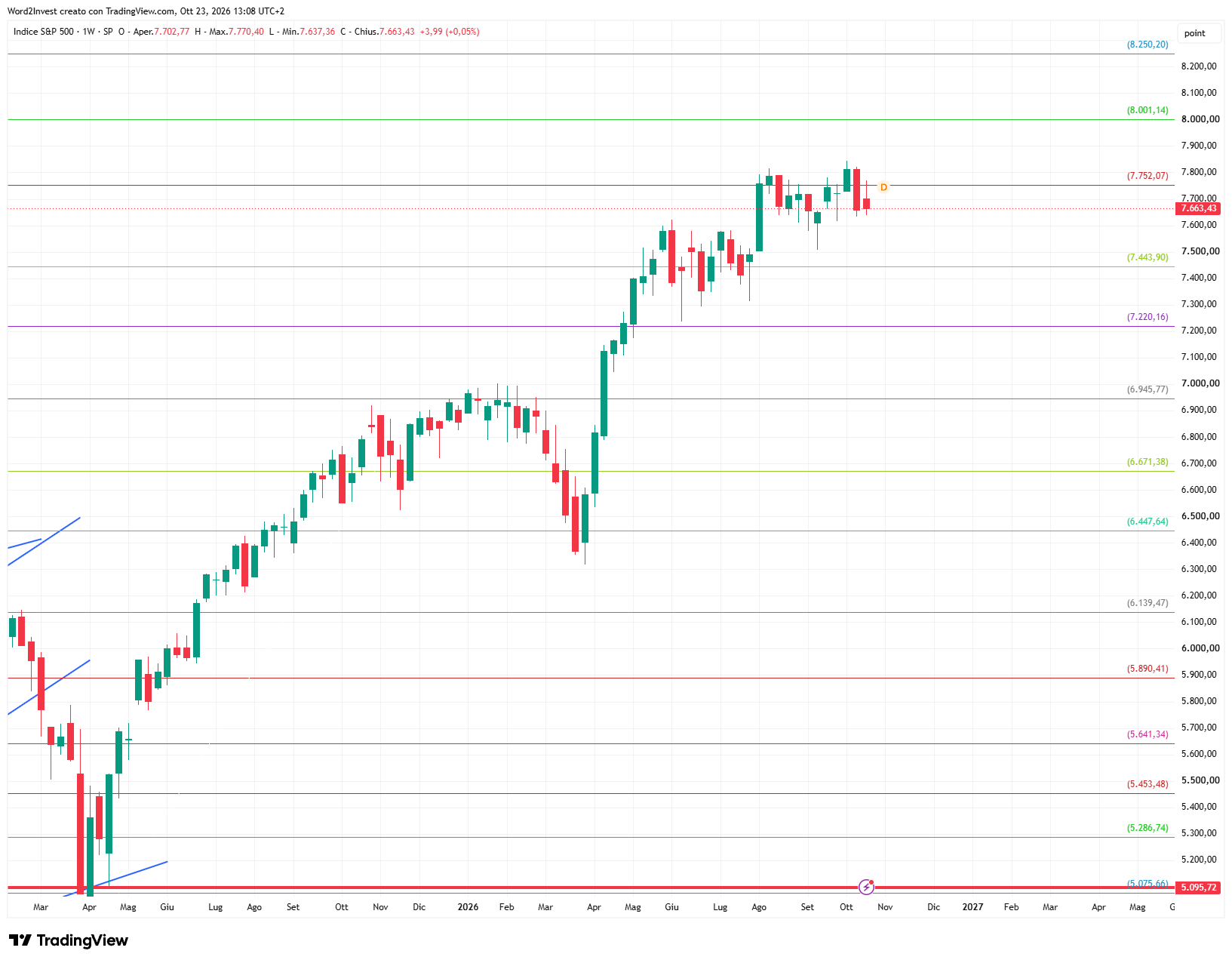 Grafico settimanale S&P 500